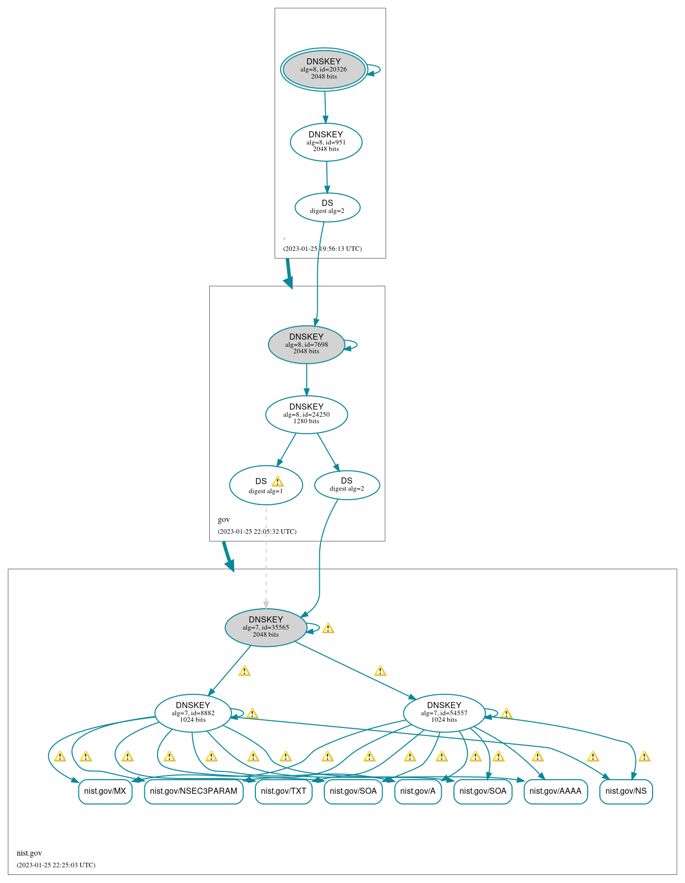 DNSSEC authentication graph