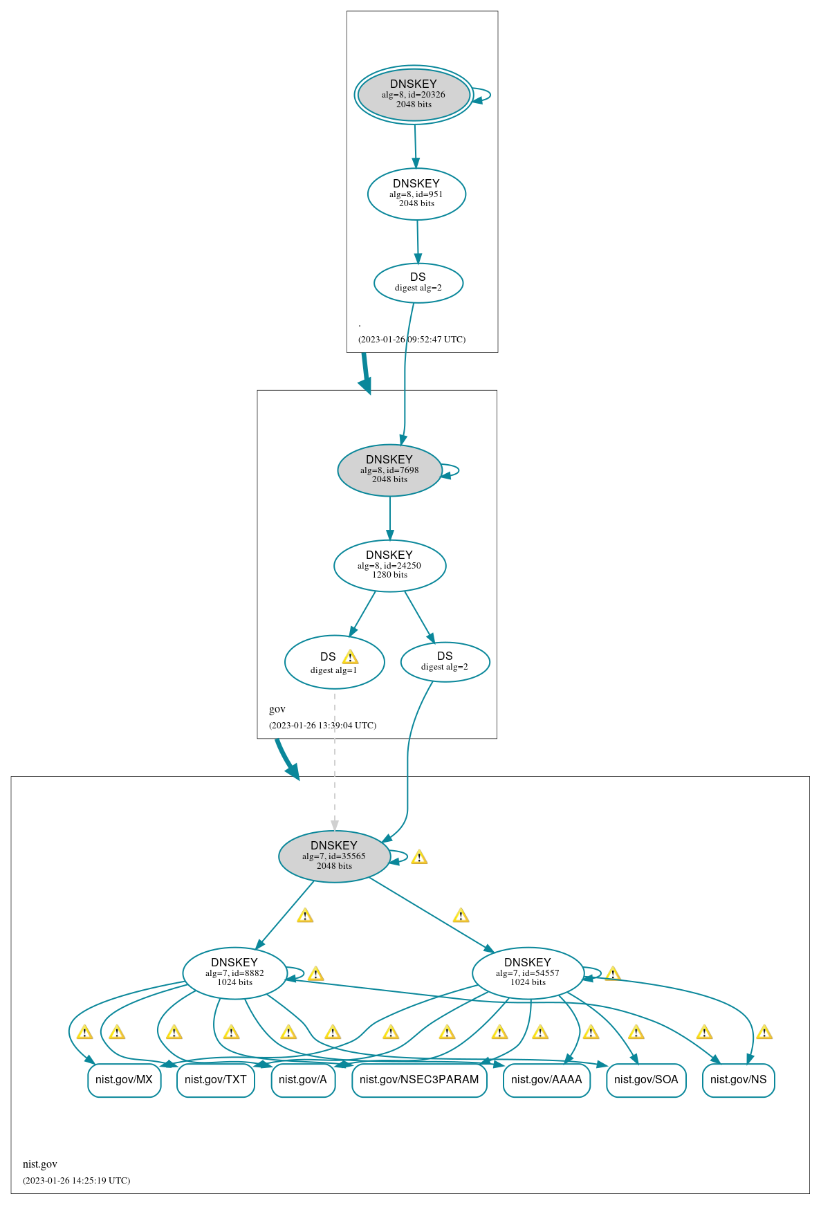 DNSSEC authentication graph