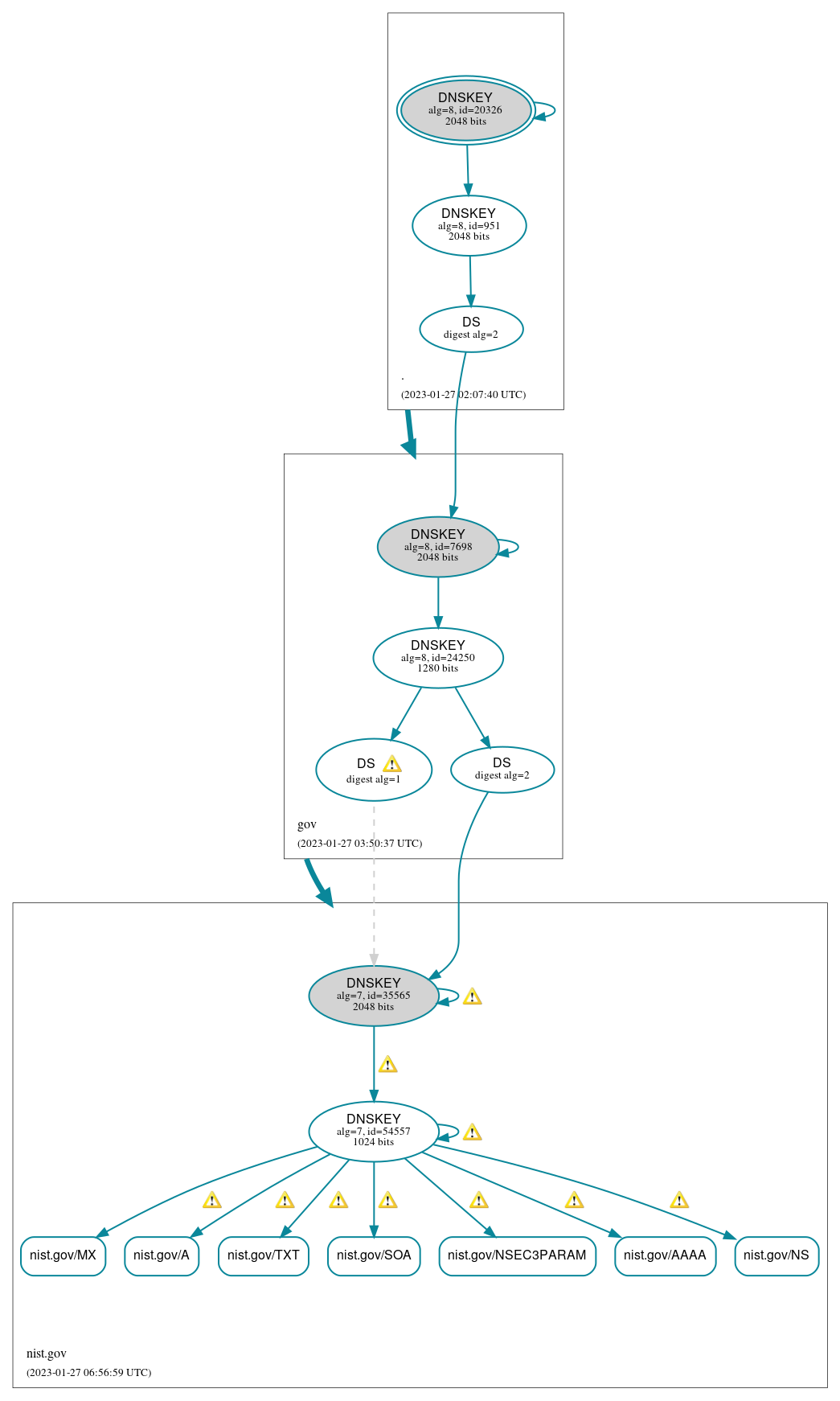 DNSSEC authentication graph