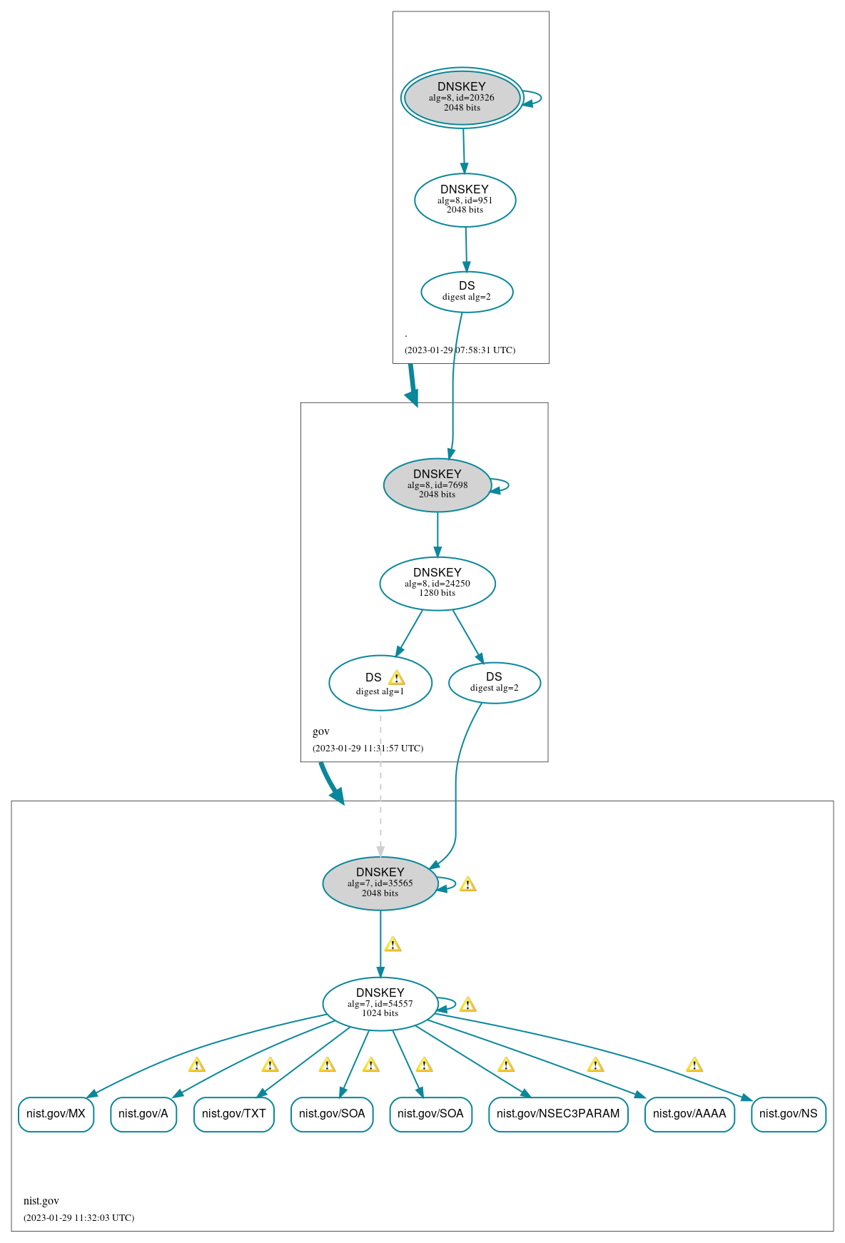 DNSSEC authentication graph