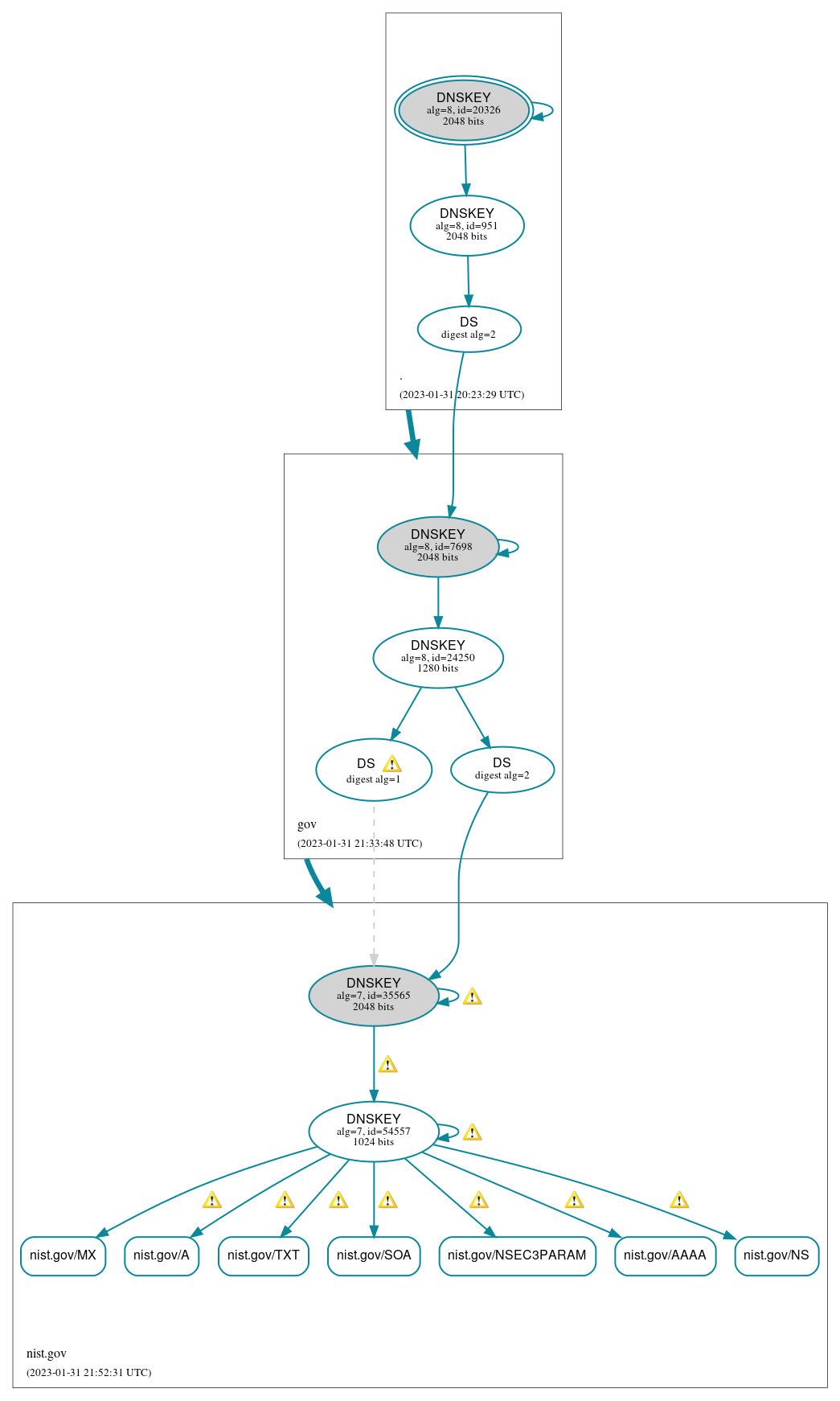 DNSSEC authentication graph