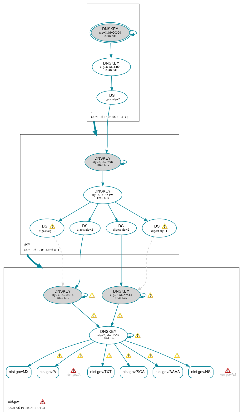 DNSSEC authentication graph