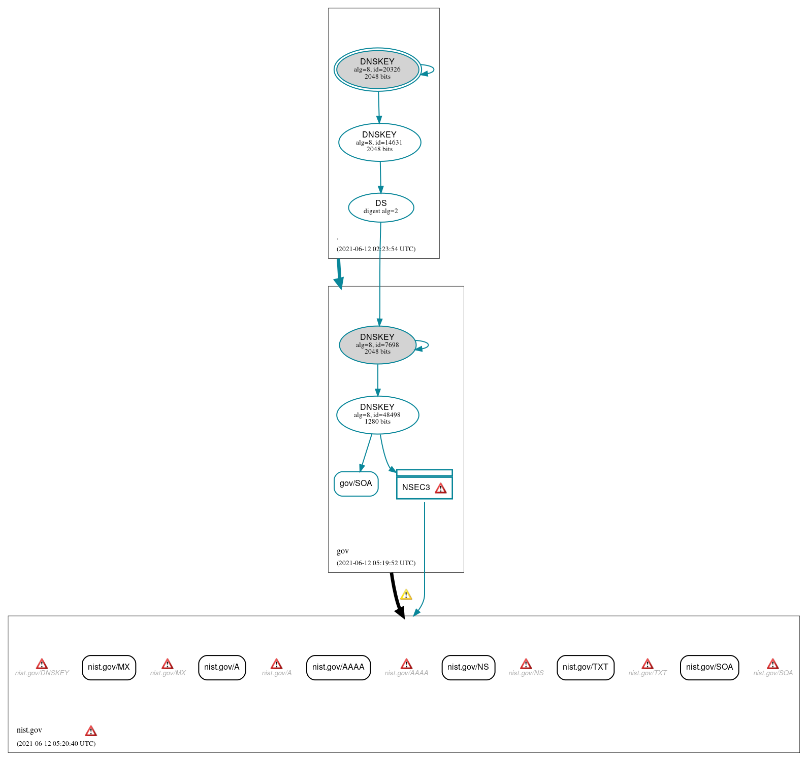 DNSSEC authentication graph