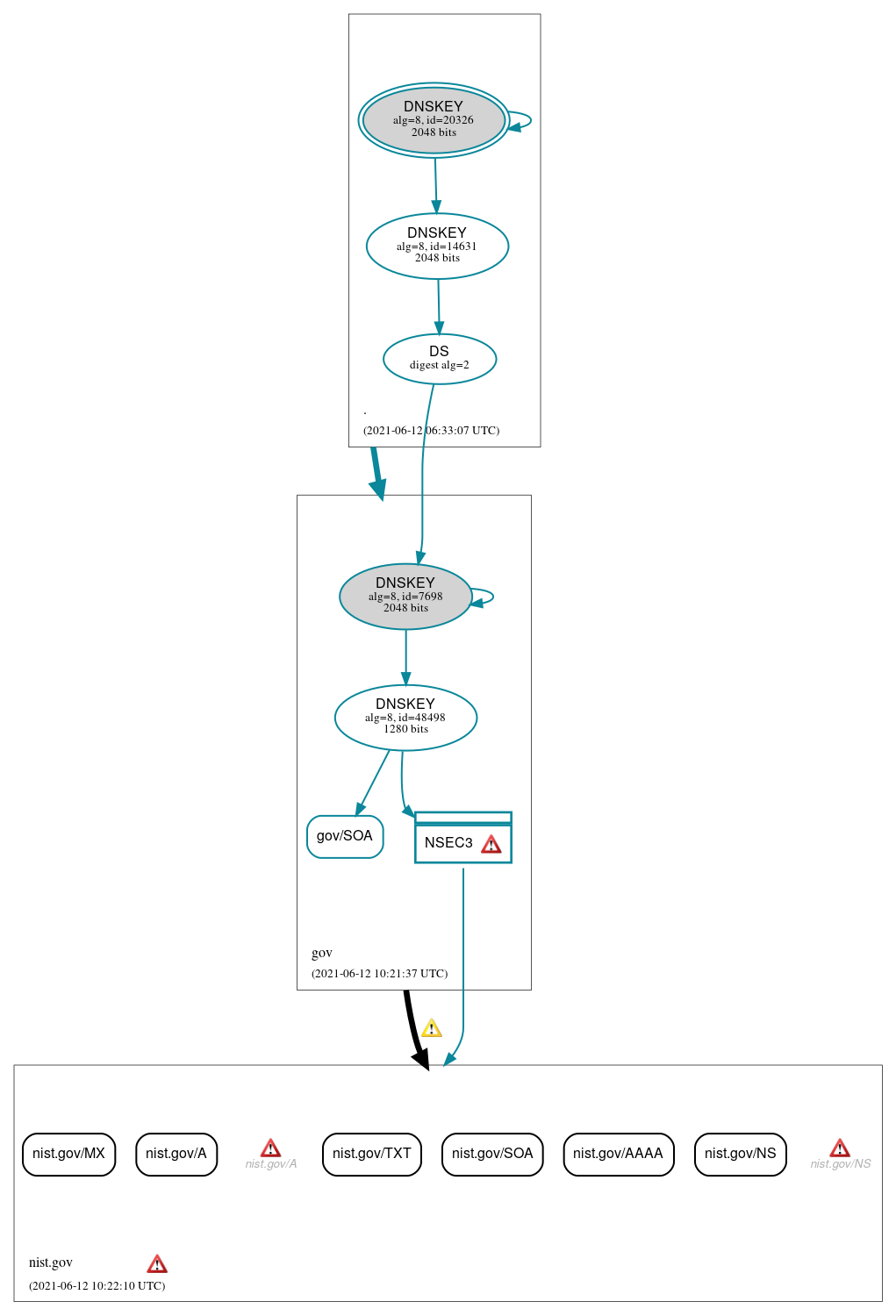 DNSSEC authentication graph