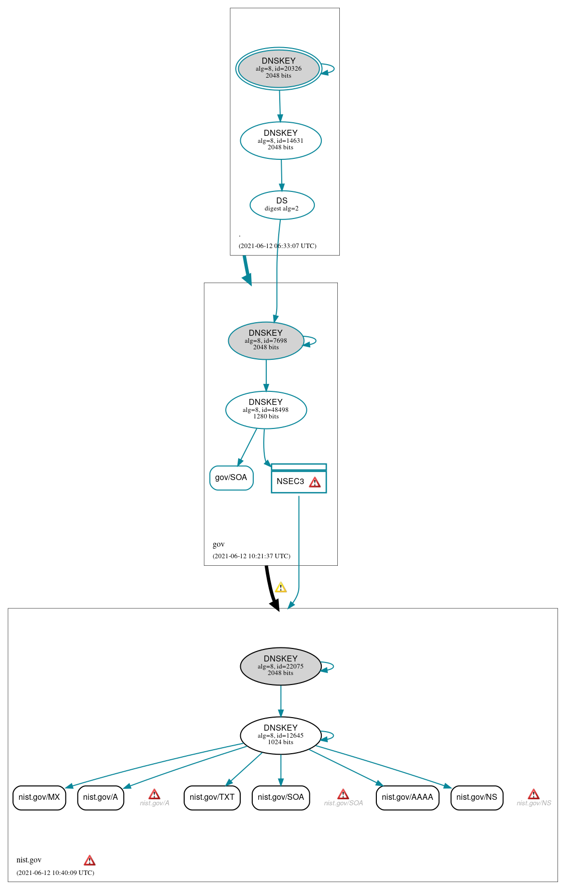 DNSSEC authentication graph