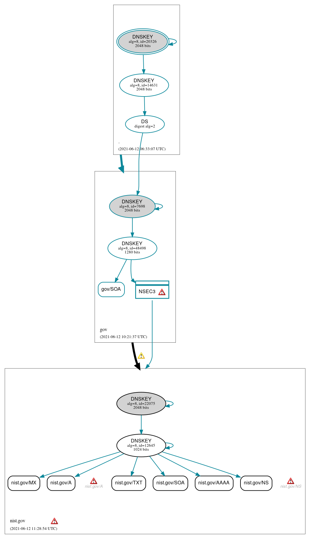 DNSSEC authentication graph