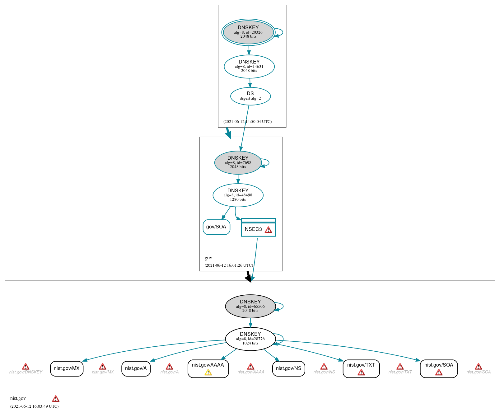 DNSSEC authentication graph