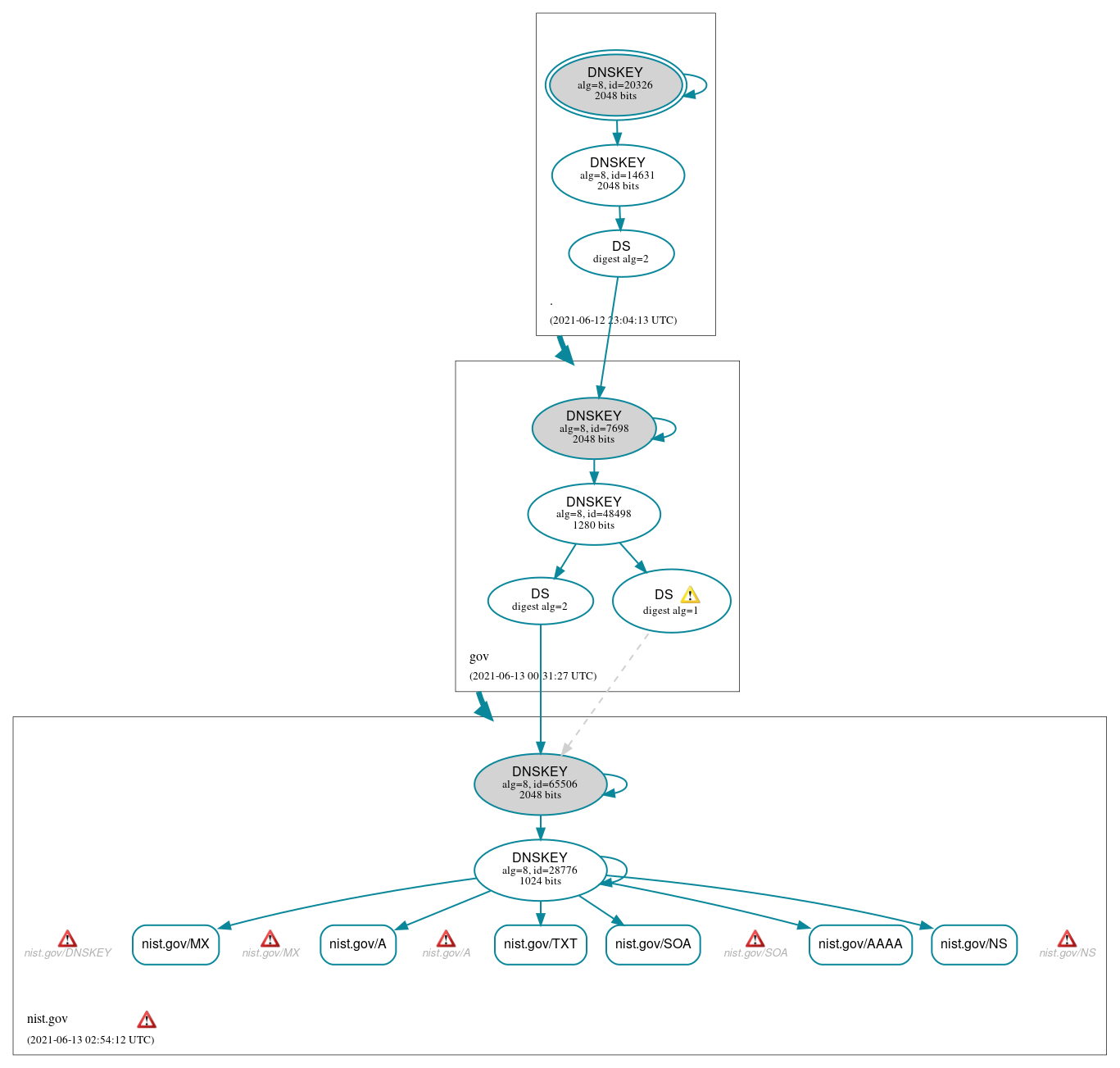 DNSSEC authentication graph