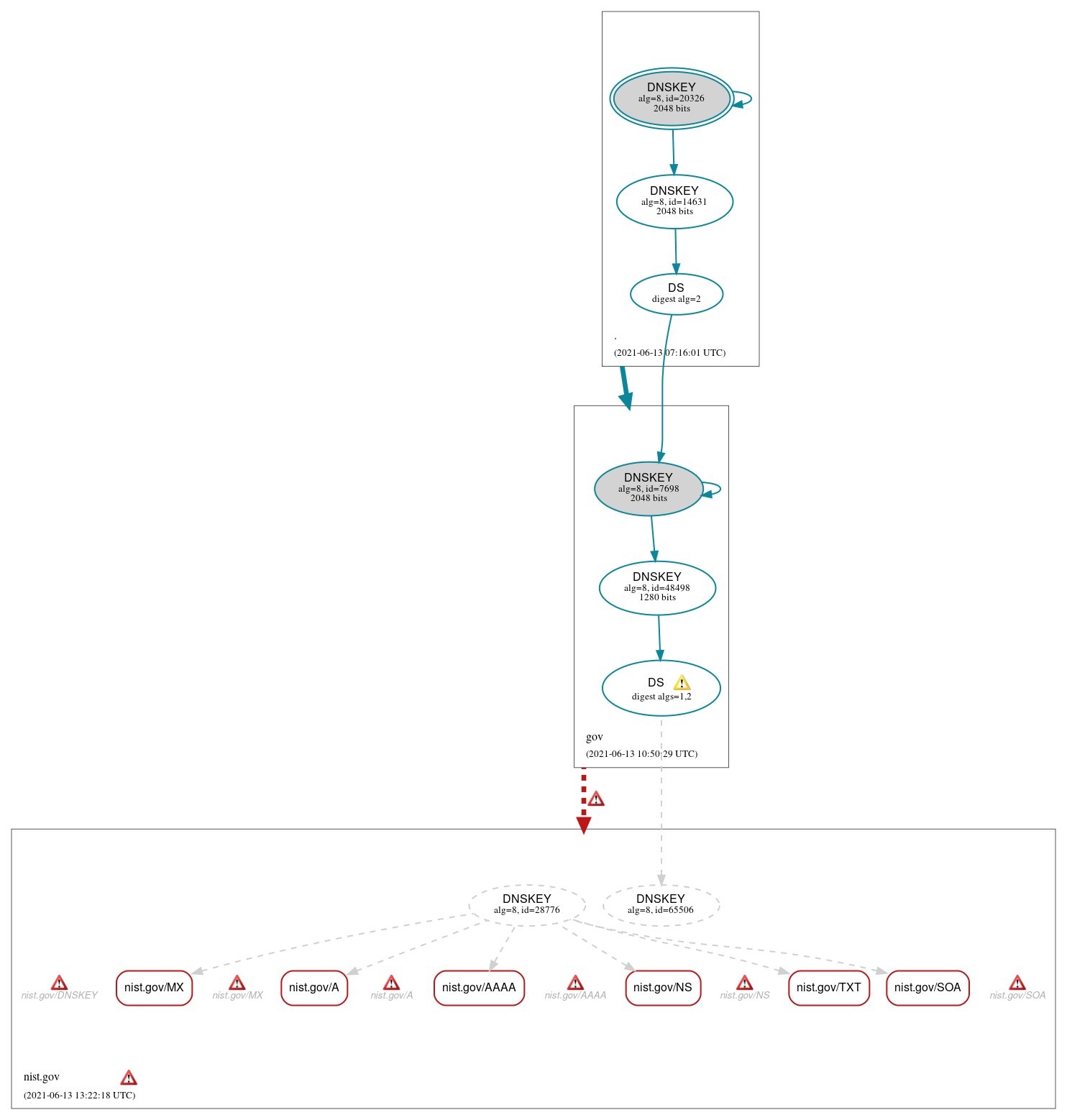 DNSSEC authentication graph