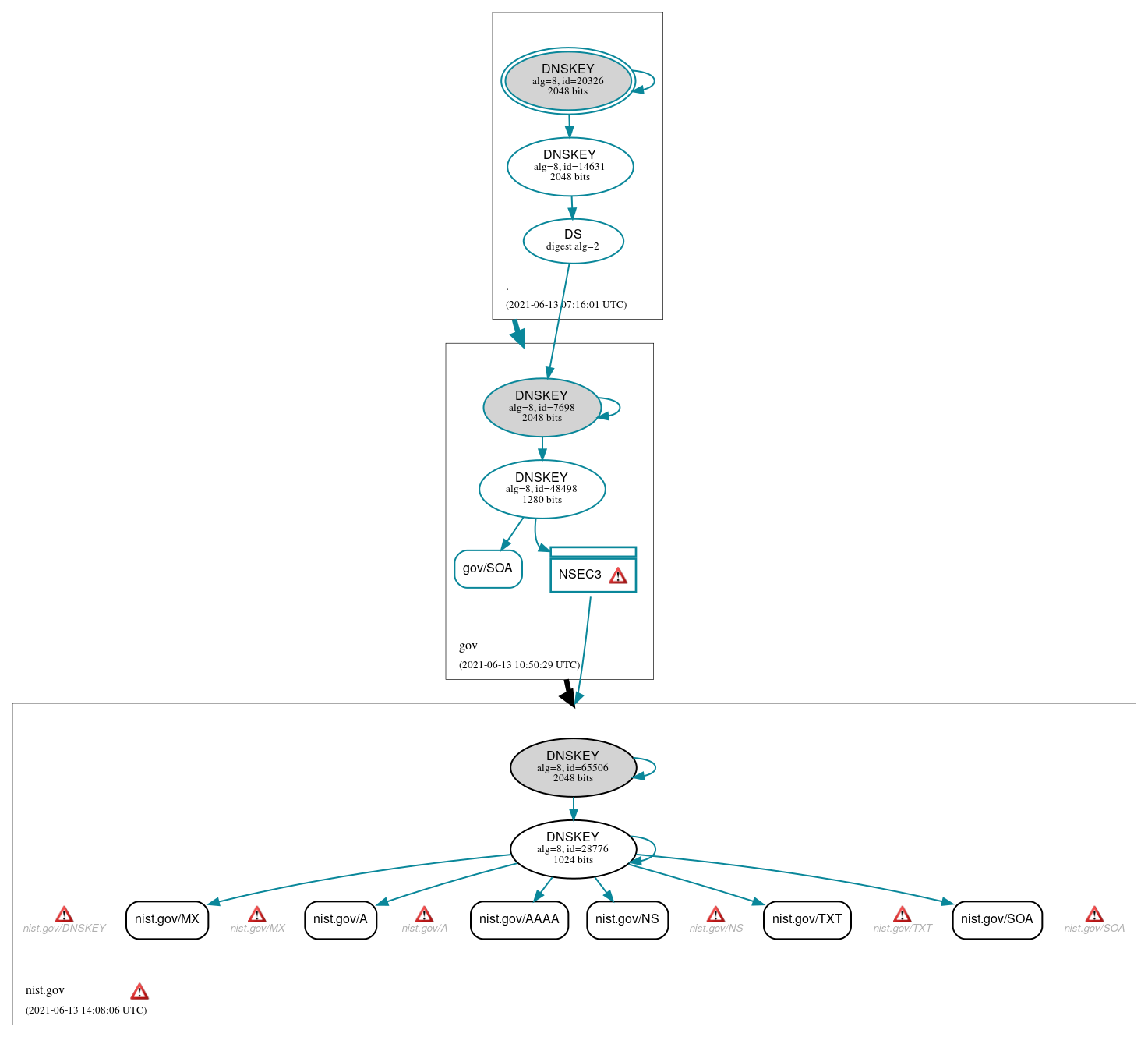 DNSSEC authentication graph