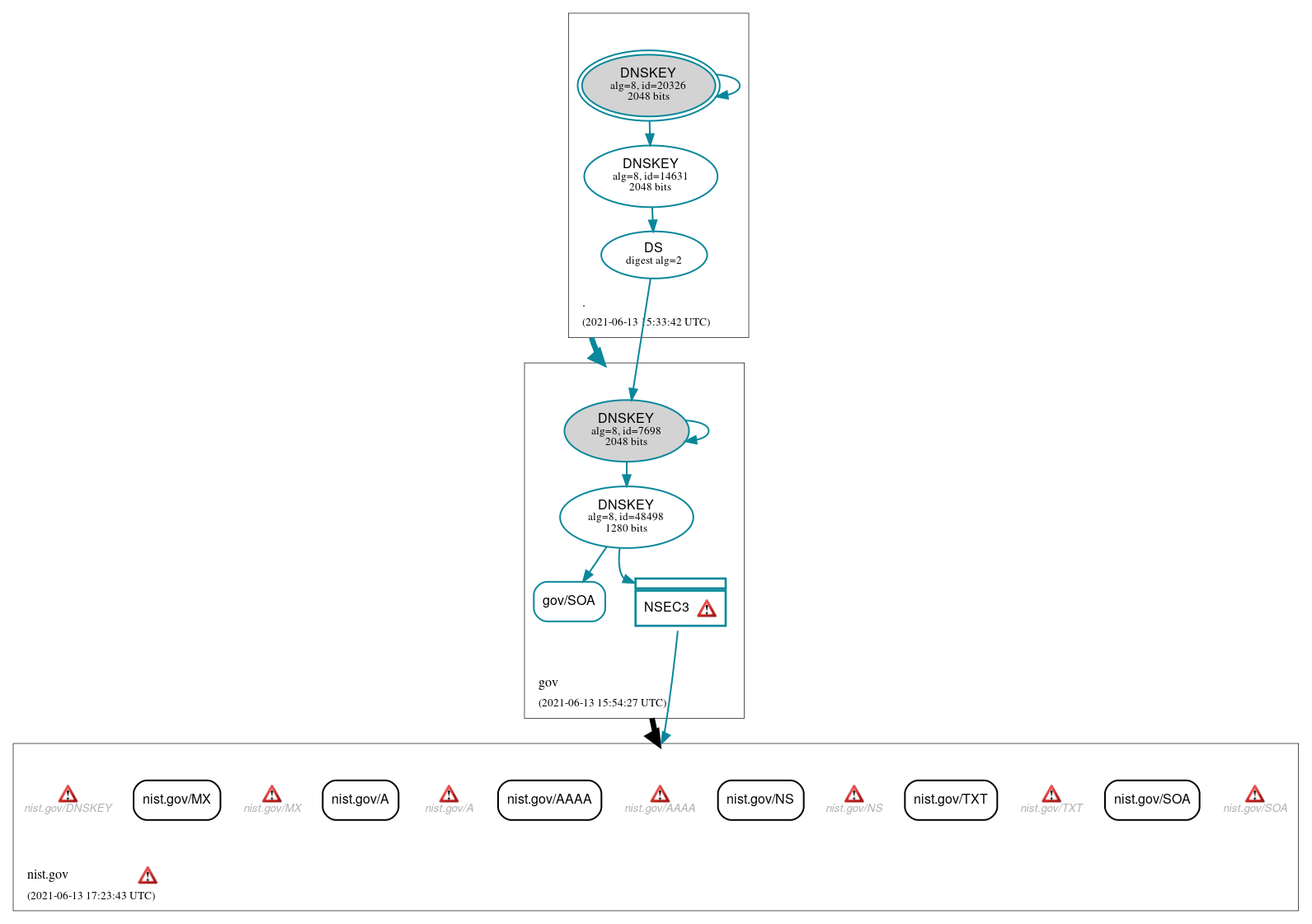 DNSSEC authentication graph