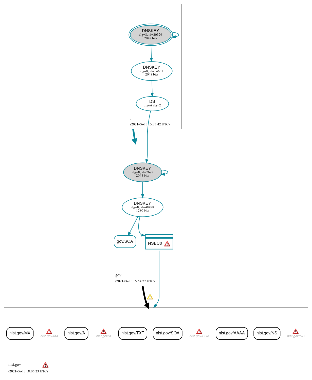 DNSSEC authentication graph