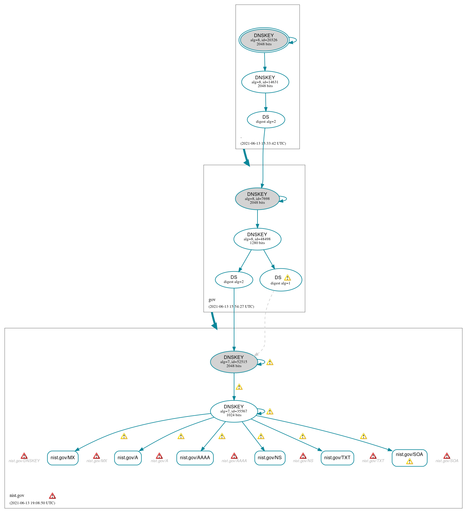 DNSSEC authentication graph