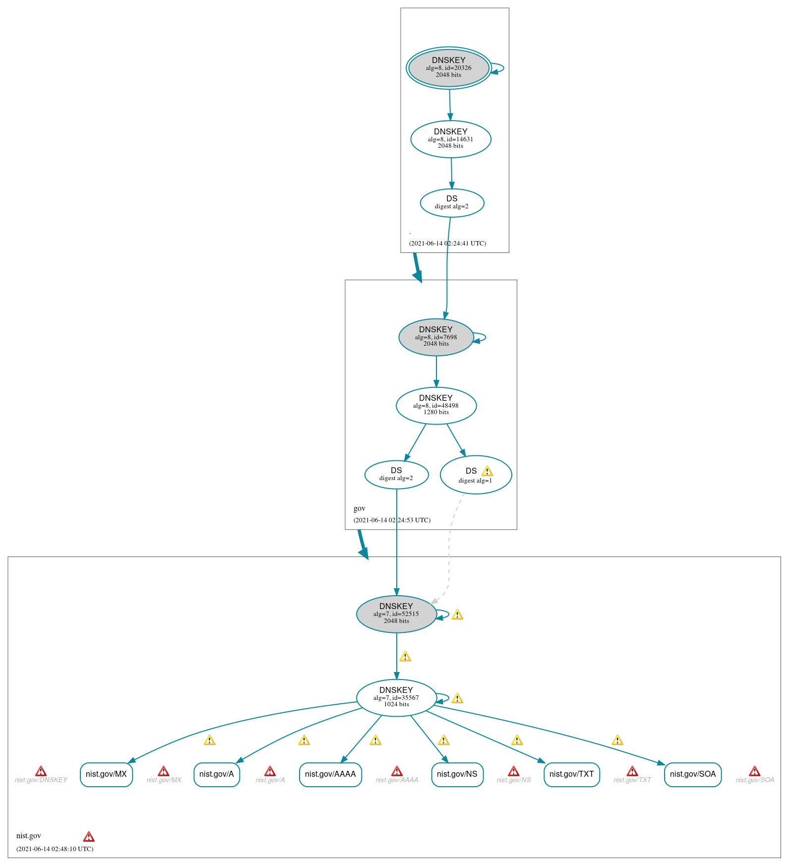 DNSSEC authentication graph