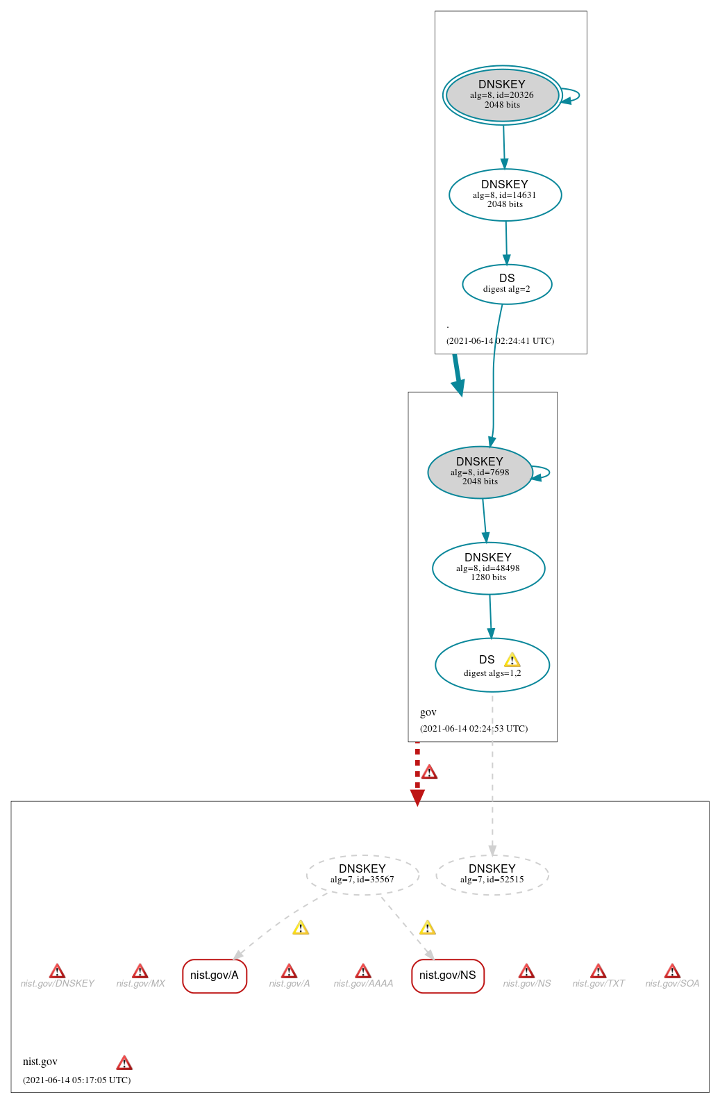 DNSSEC authentication graph