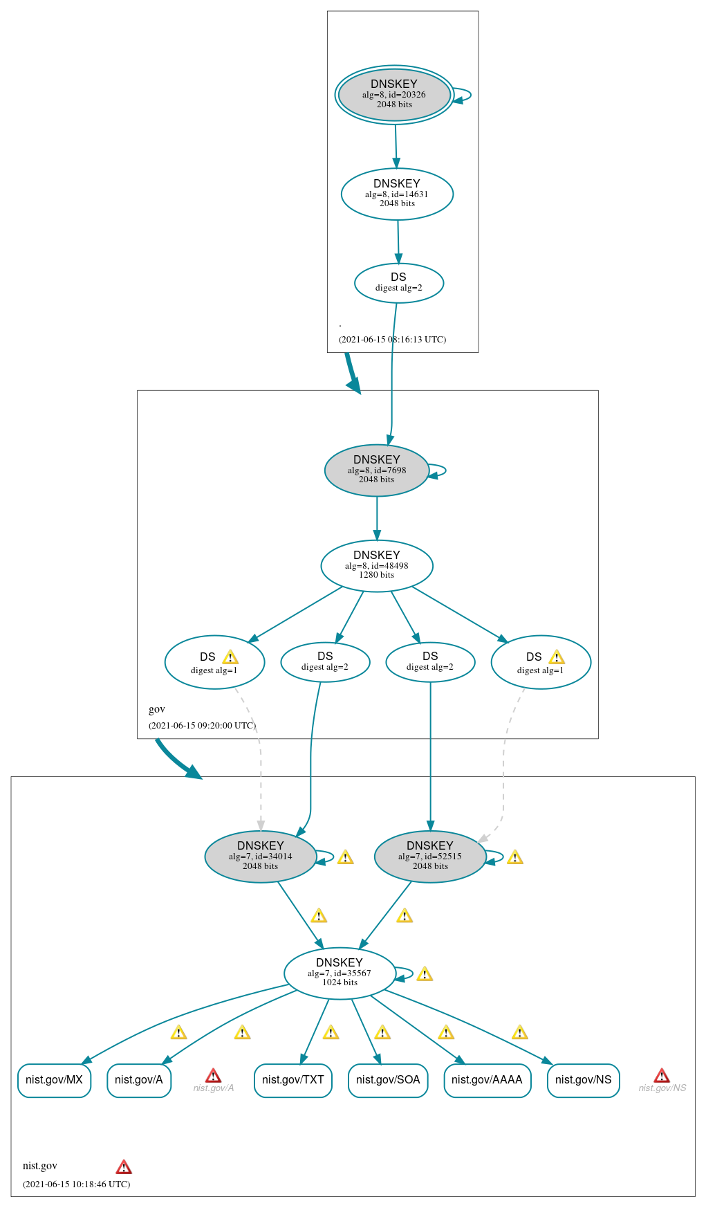 DNSSEC authentication graph