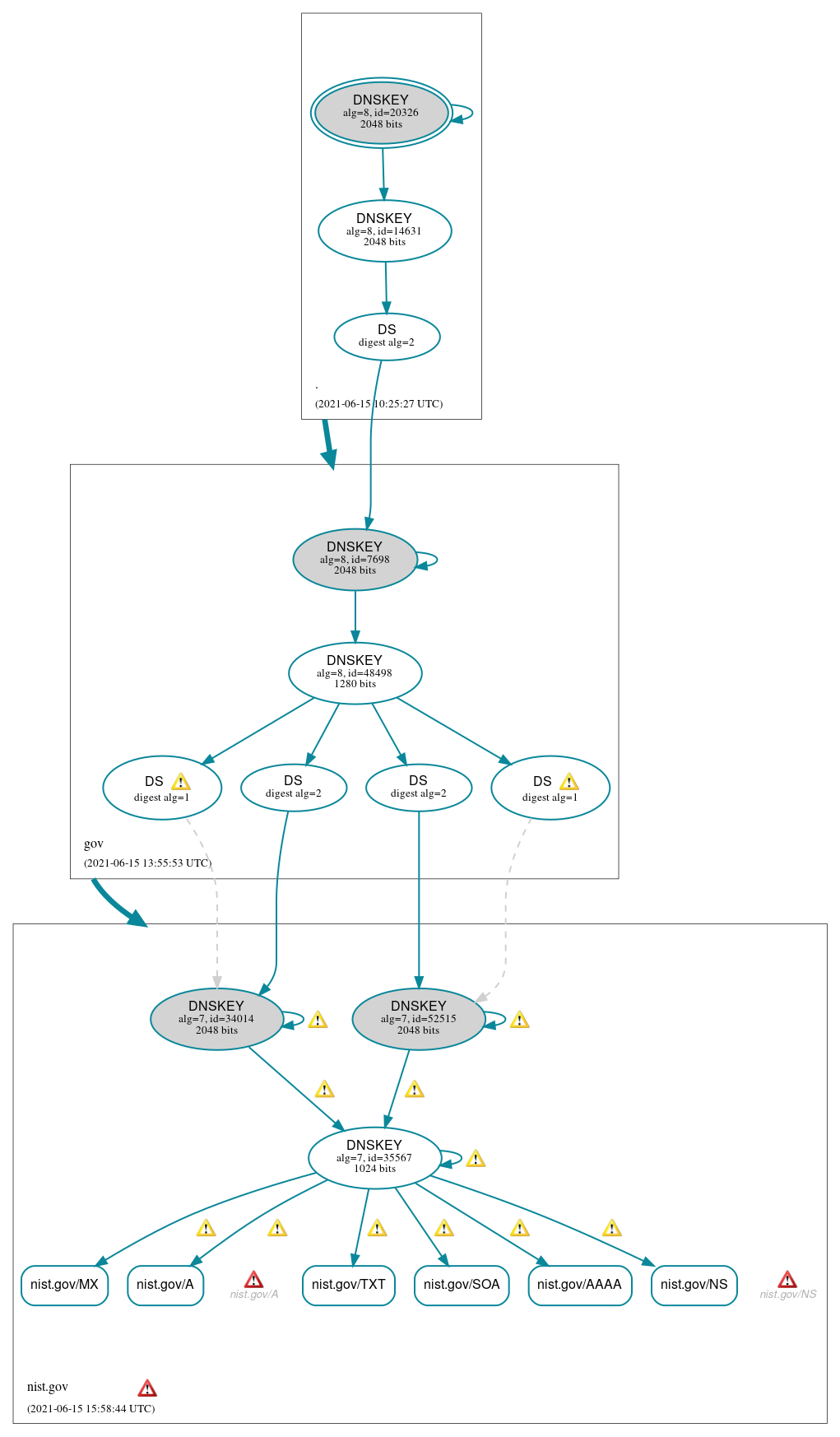 DNSSEC authentication graph