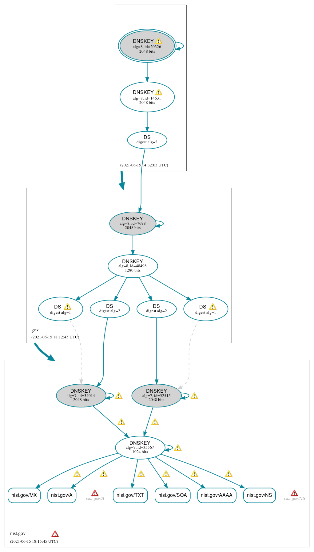 DNSSEC authentication graph