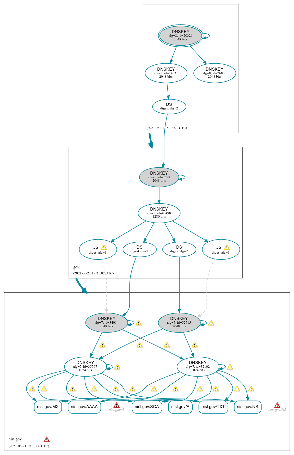 DNSSEC authentication graph