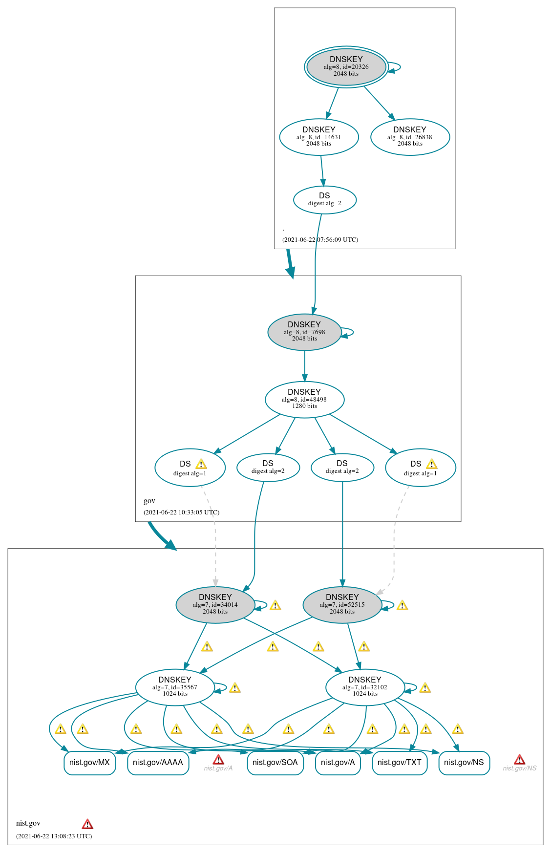 DNSSEC authentication graph