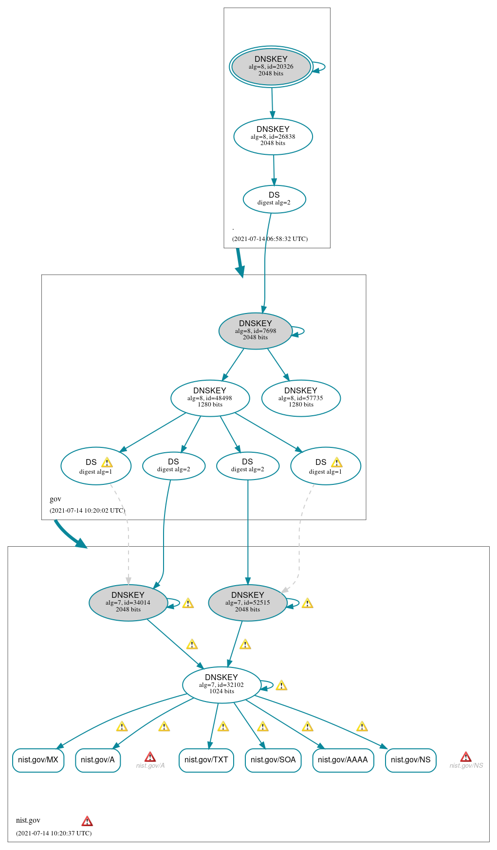 DNSSEC authentication graph