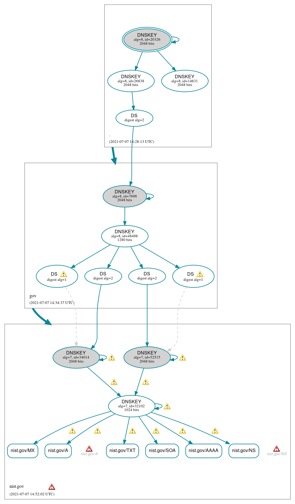 DNSSEC authentication graph