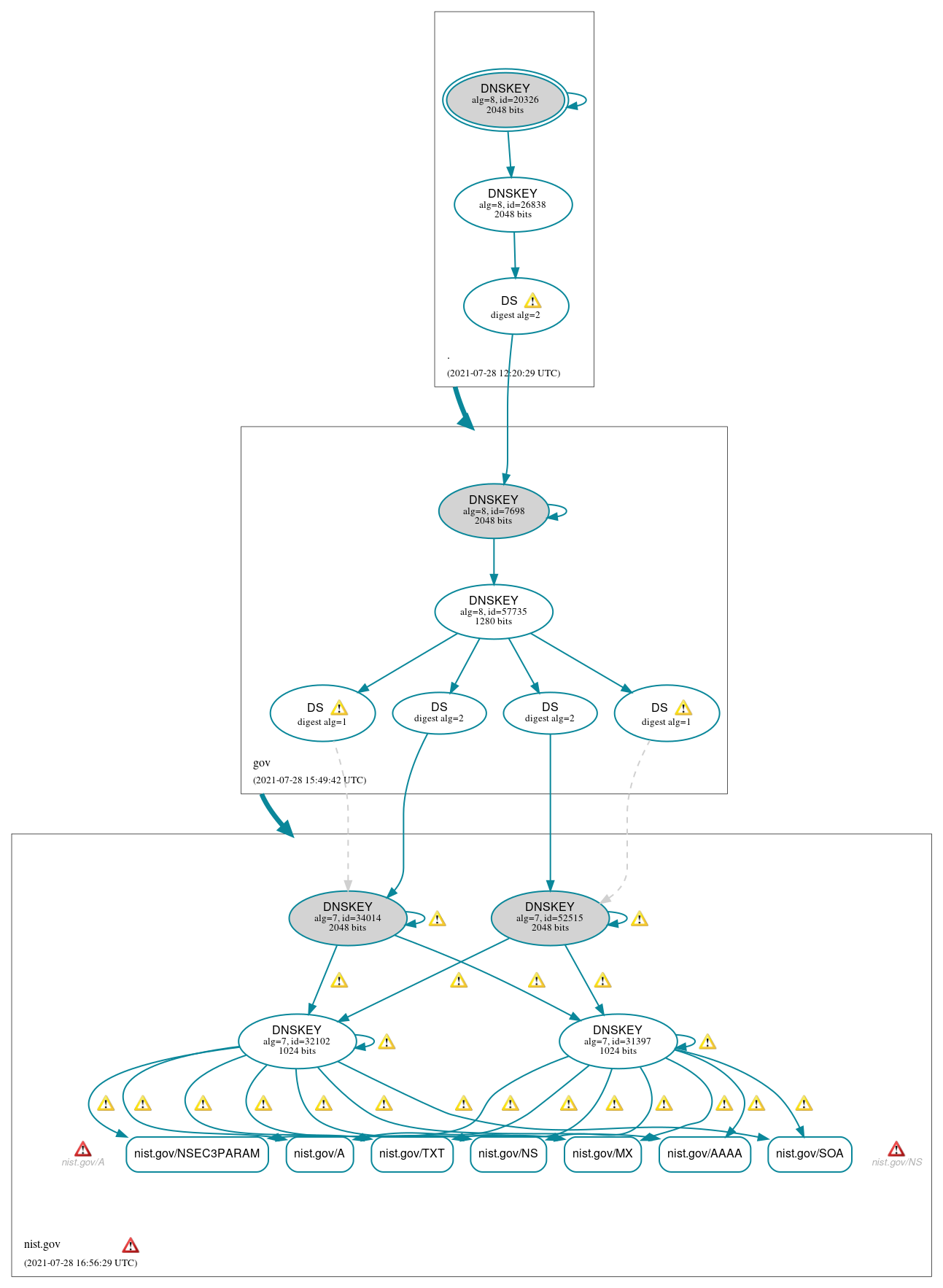 DNSSEC authentication graph