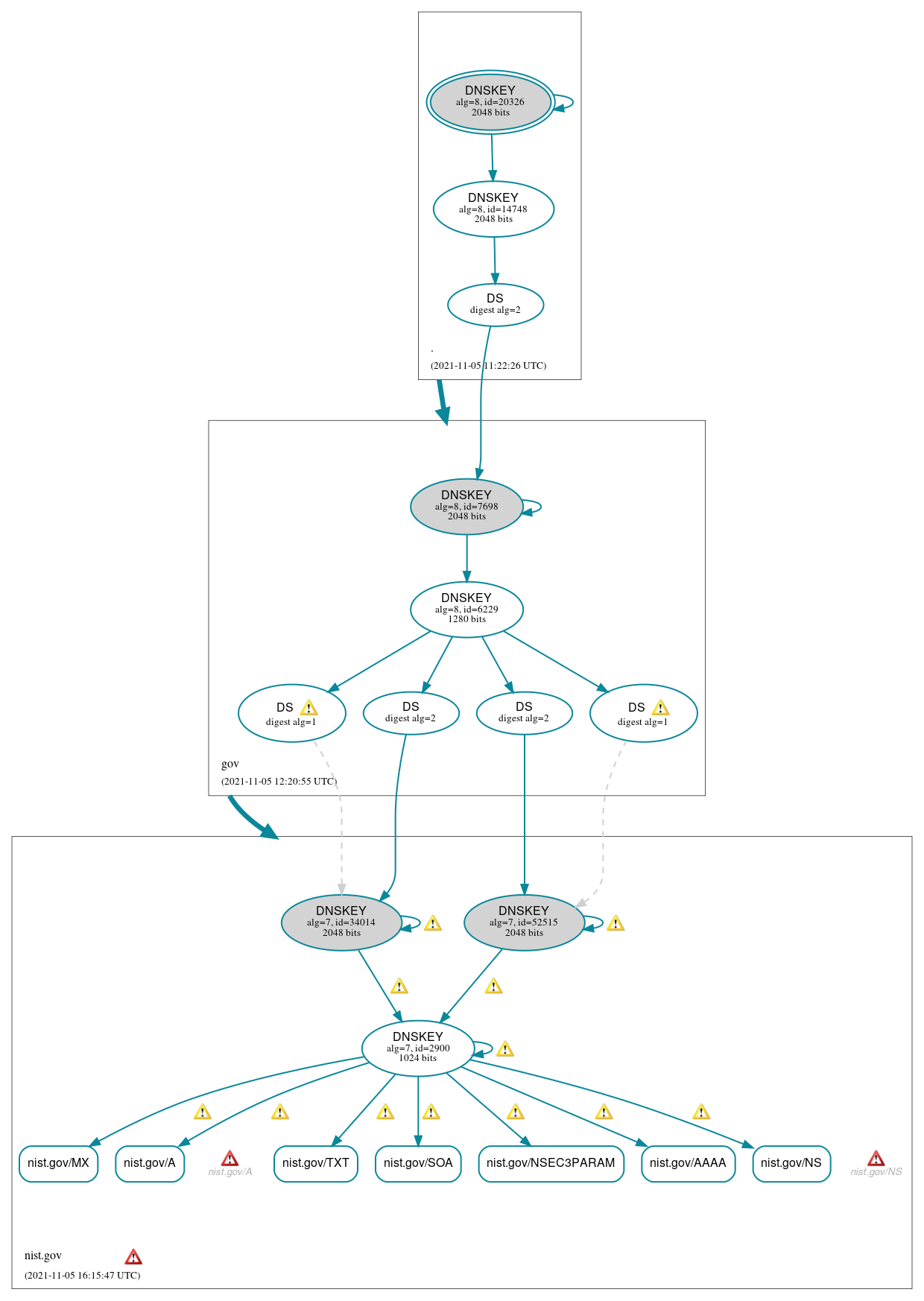 DNSSEC authentication graph