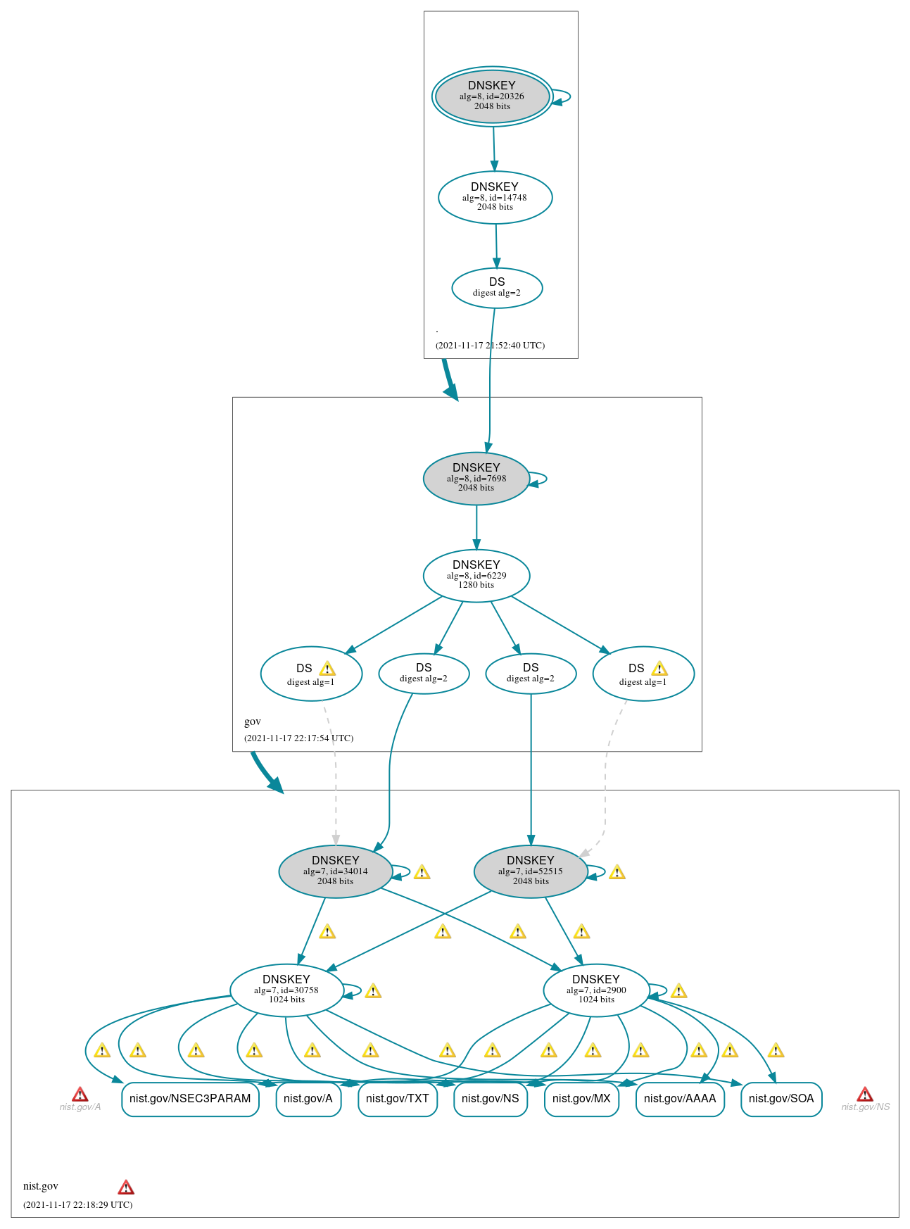 DNSSEC authentication graph