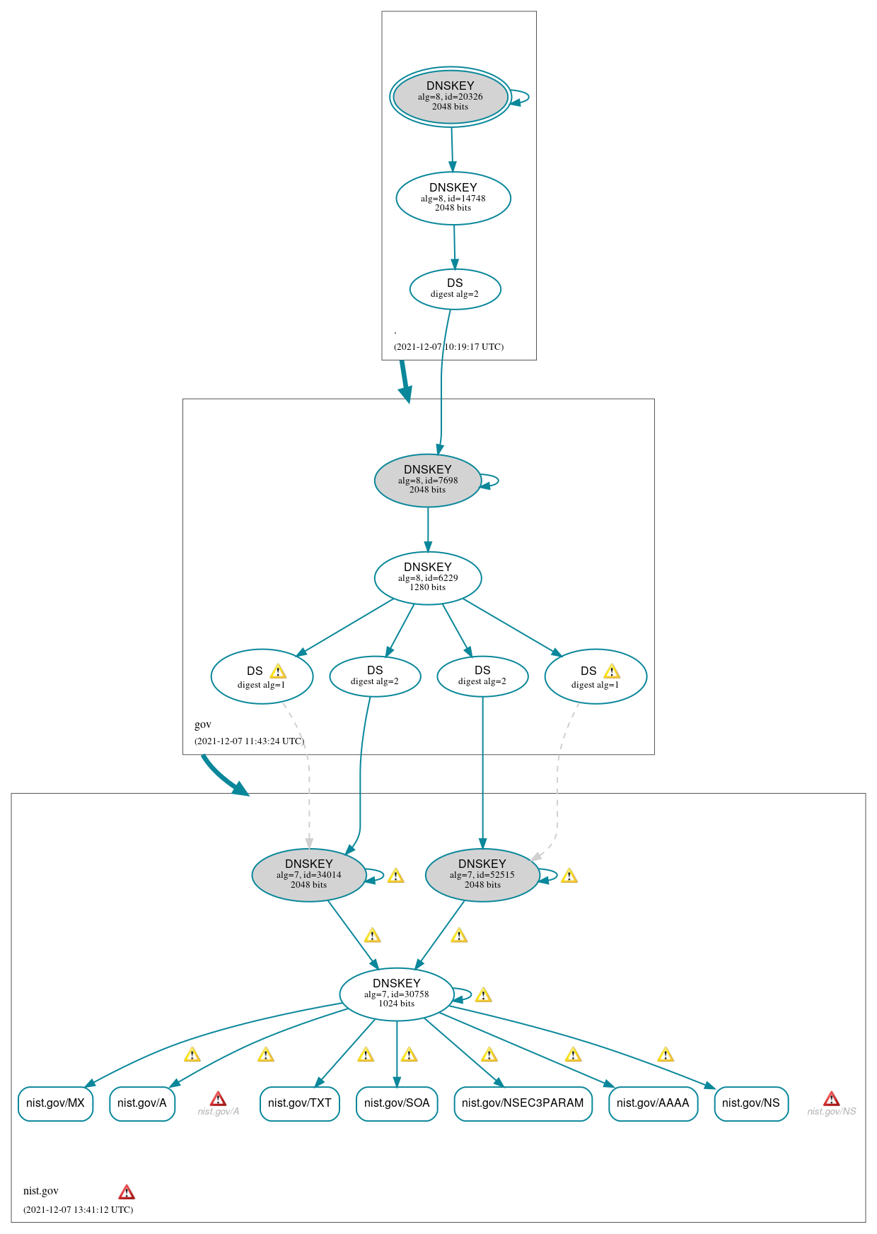 DNSSEC authentication graph