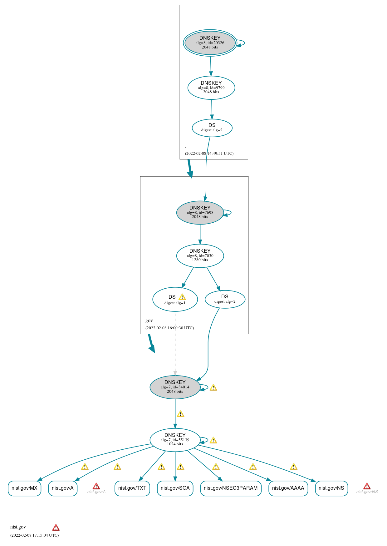 DNSSEC authentication graph