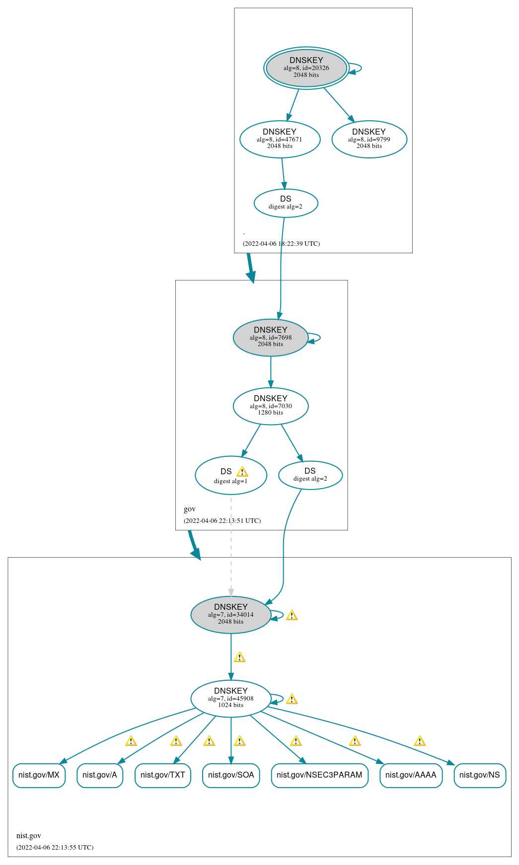 DNSSEC authentication graph