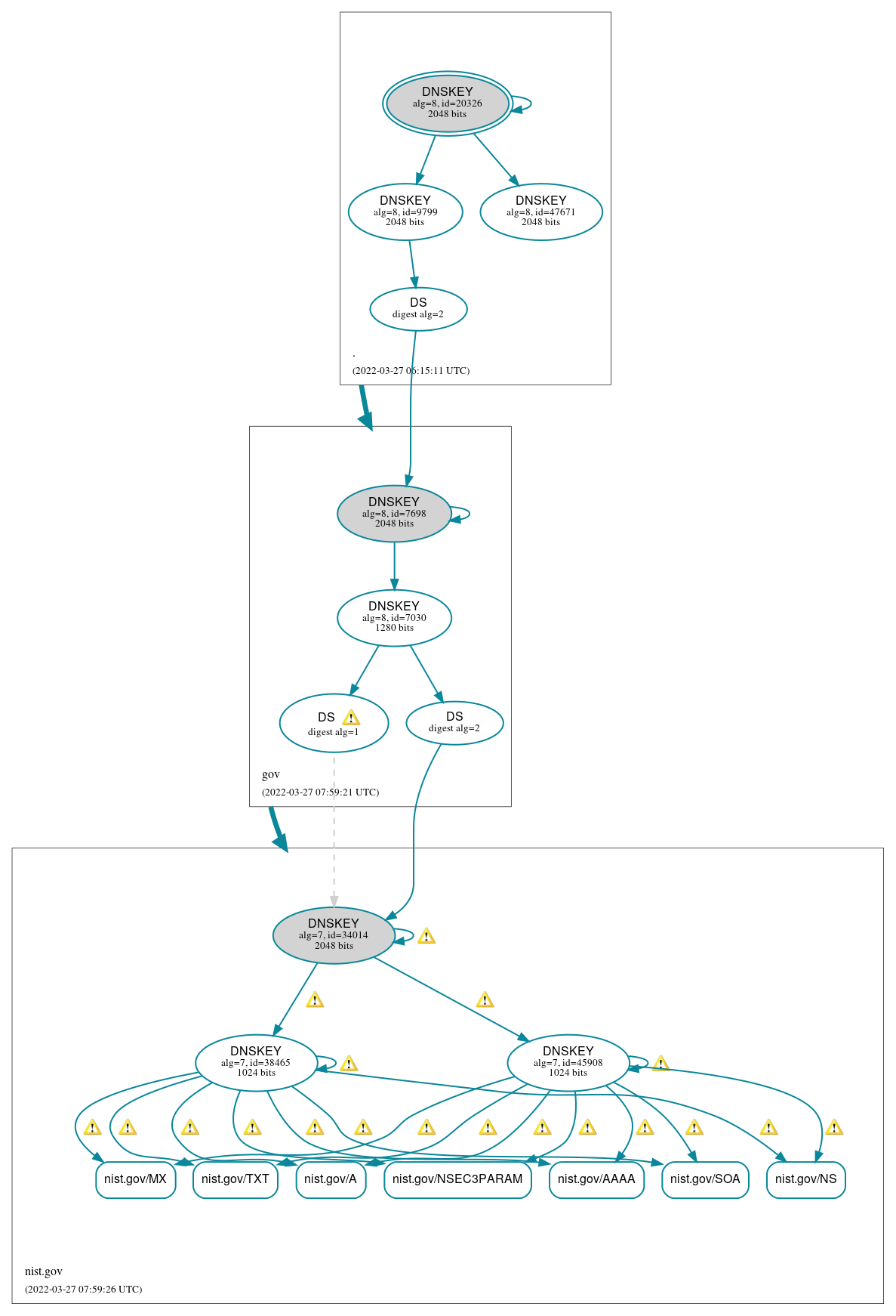 DNSSEC authentication graph