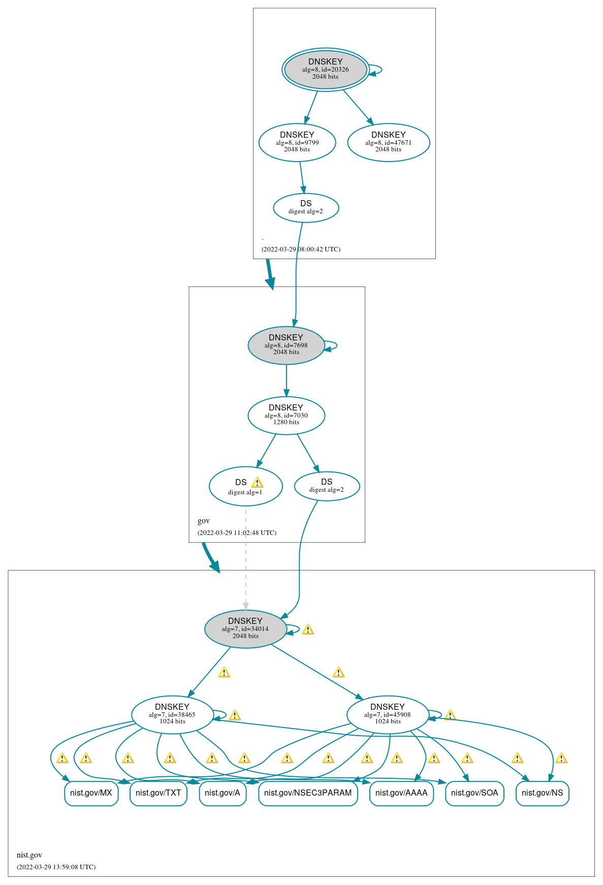 DNSSEC authentication graph