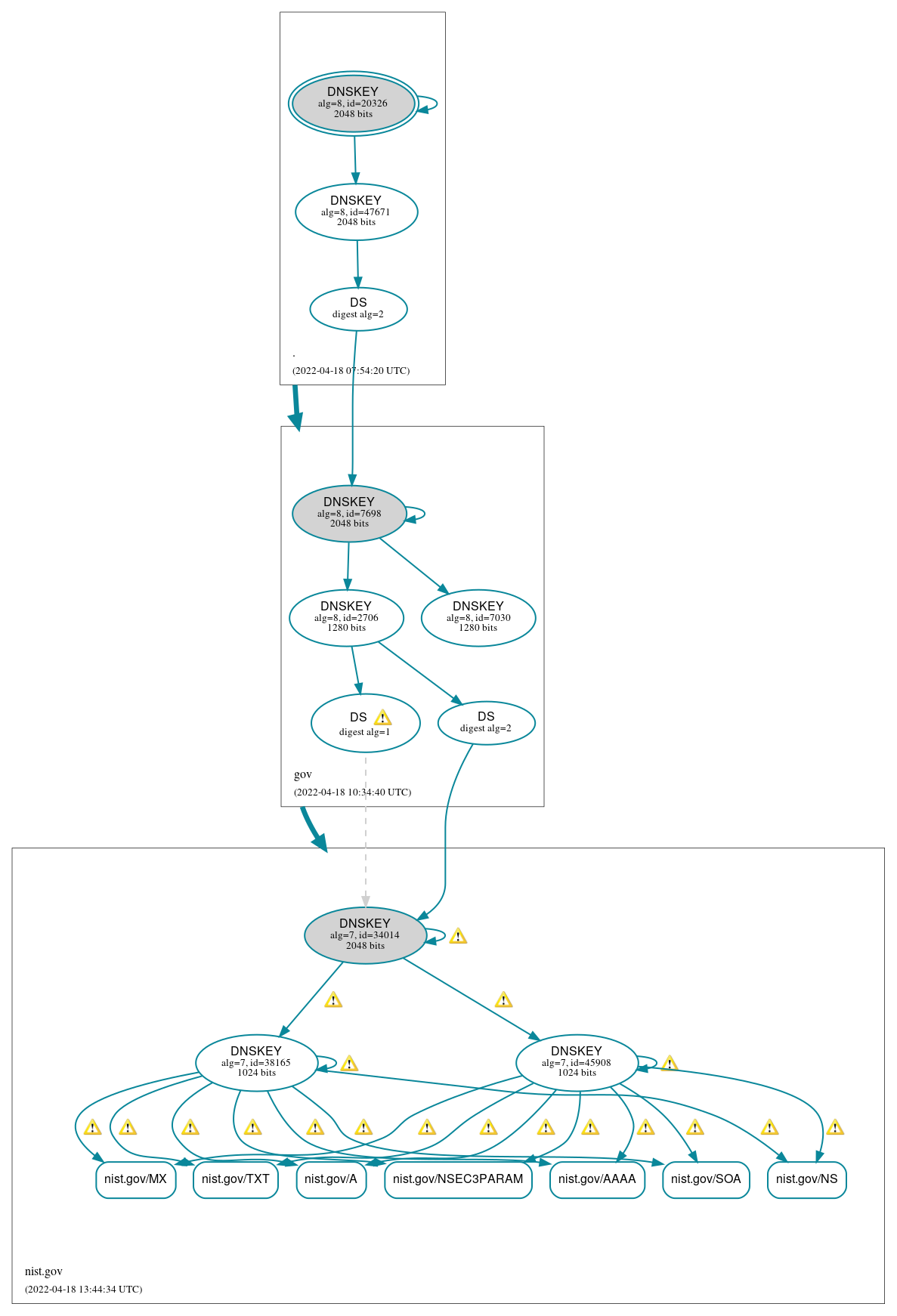 DNSSEC authentication graph