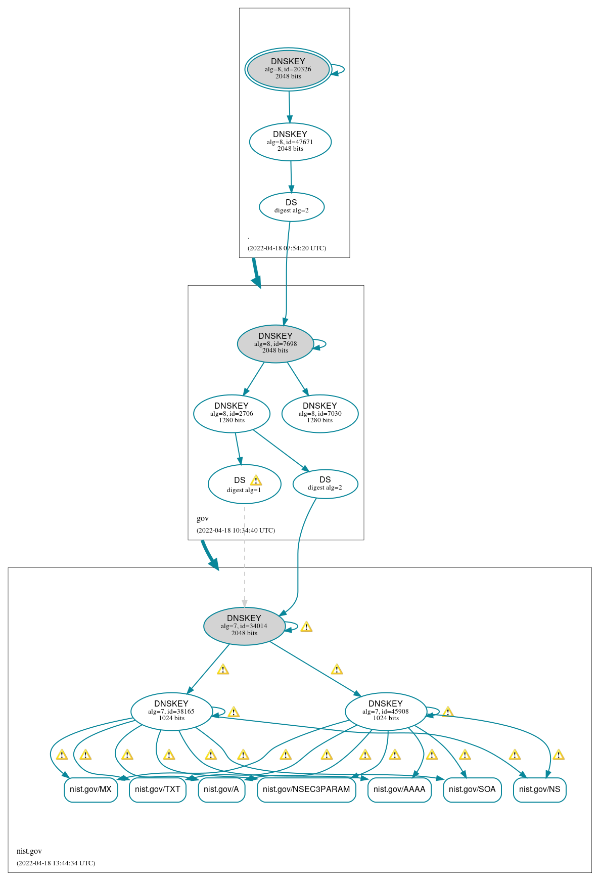 DNSSEC authentication graph