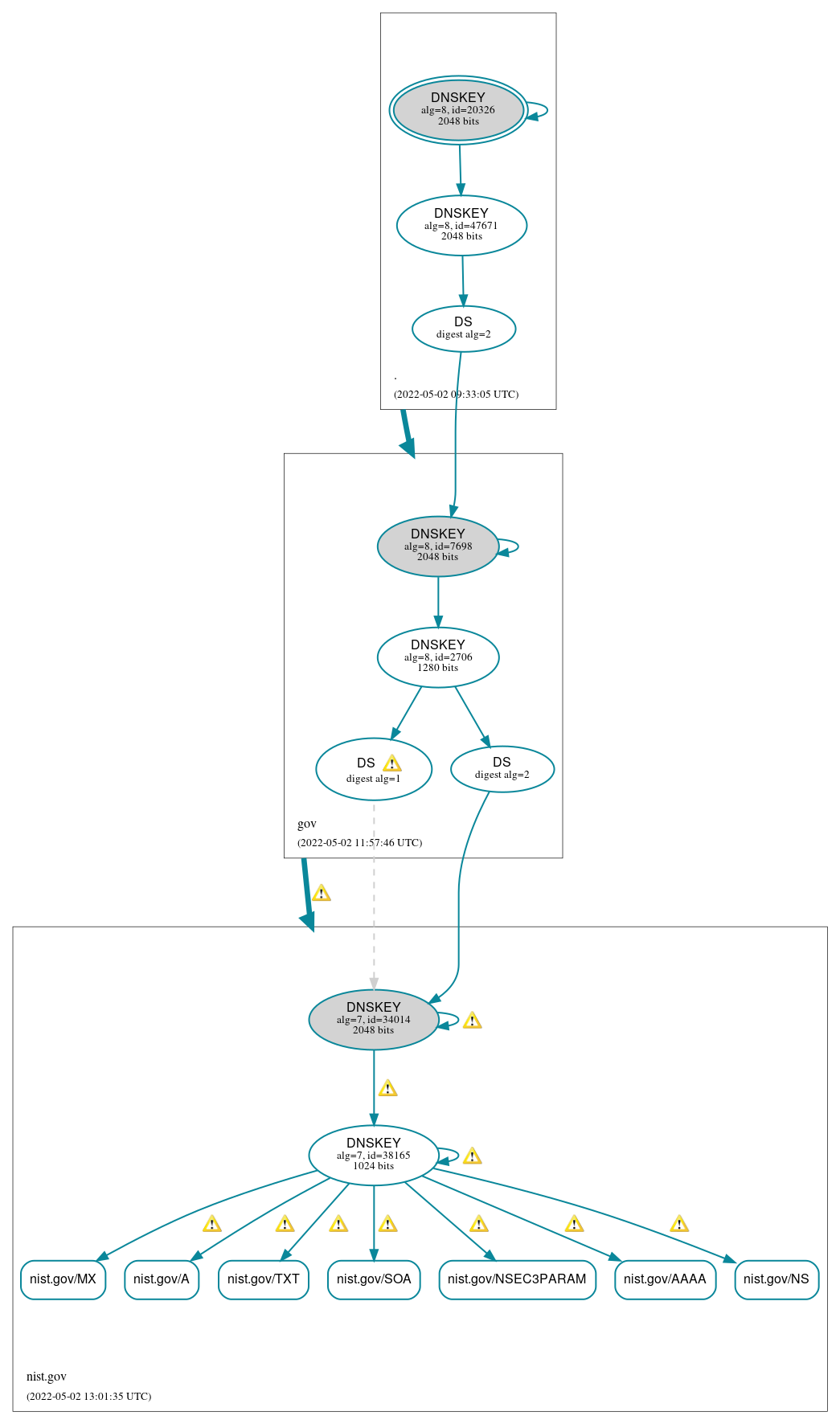 DNSSEC authentication graph