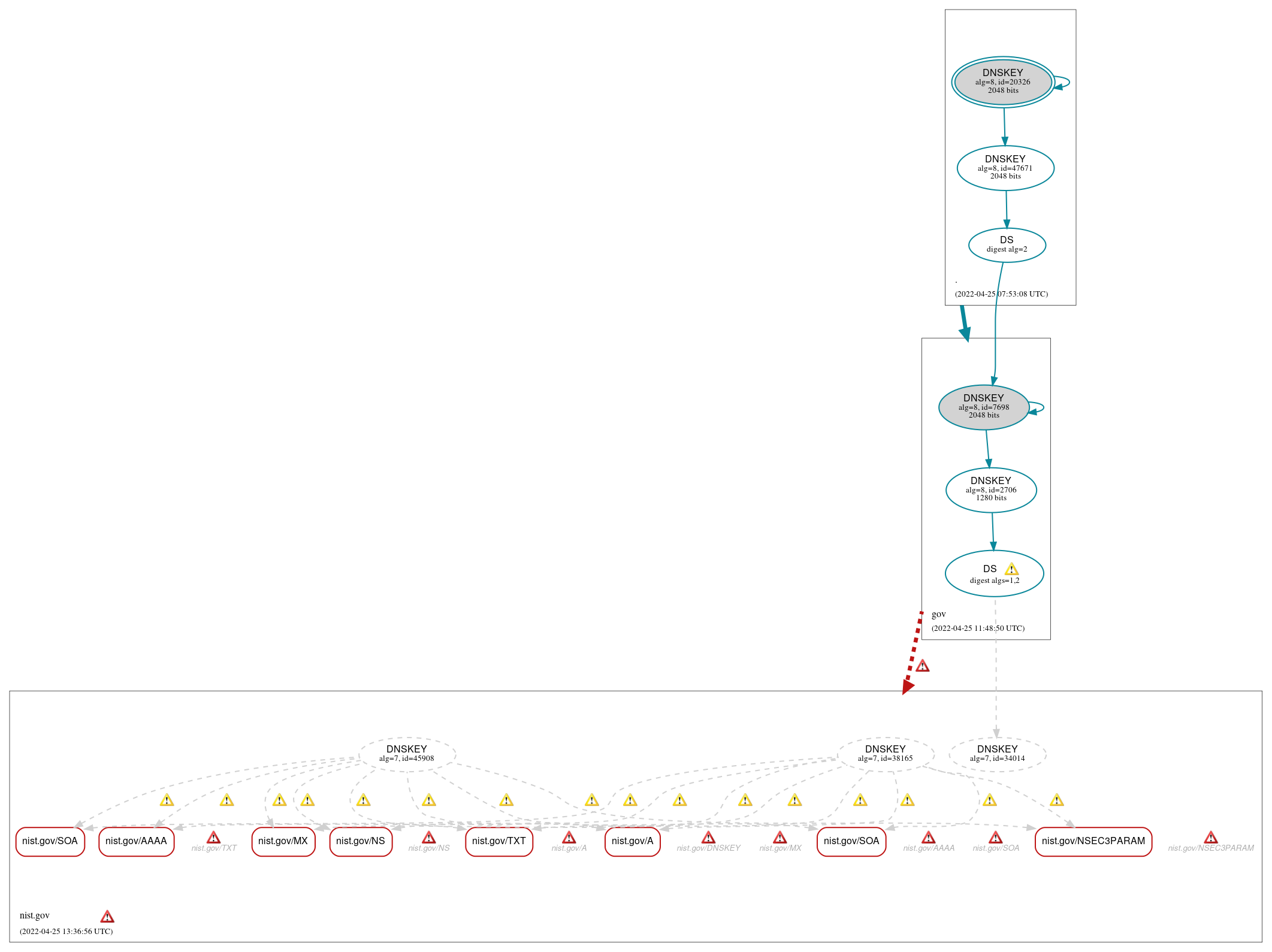 DNSSEC authentication graph