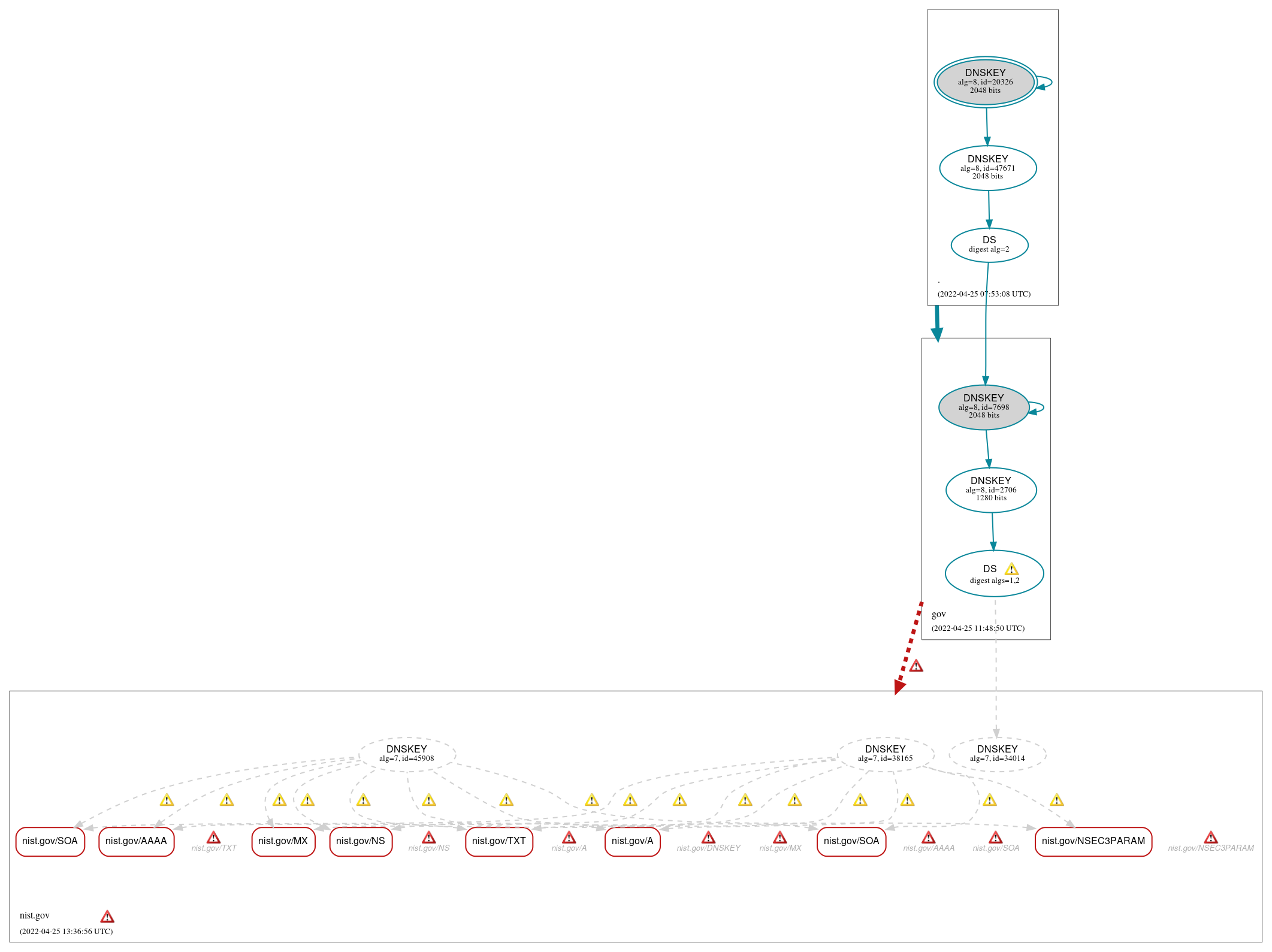 DNSSEC authentication graph