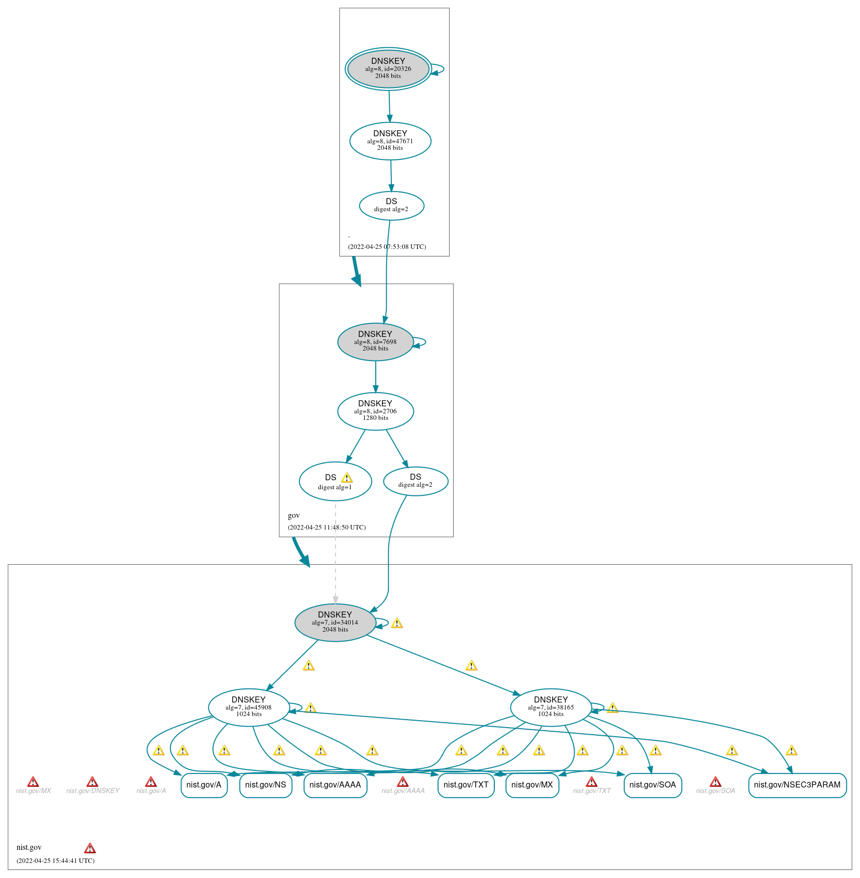 DNSSEC authentication graph