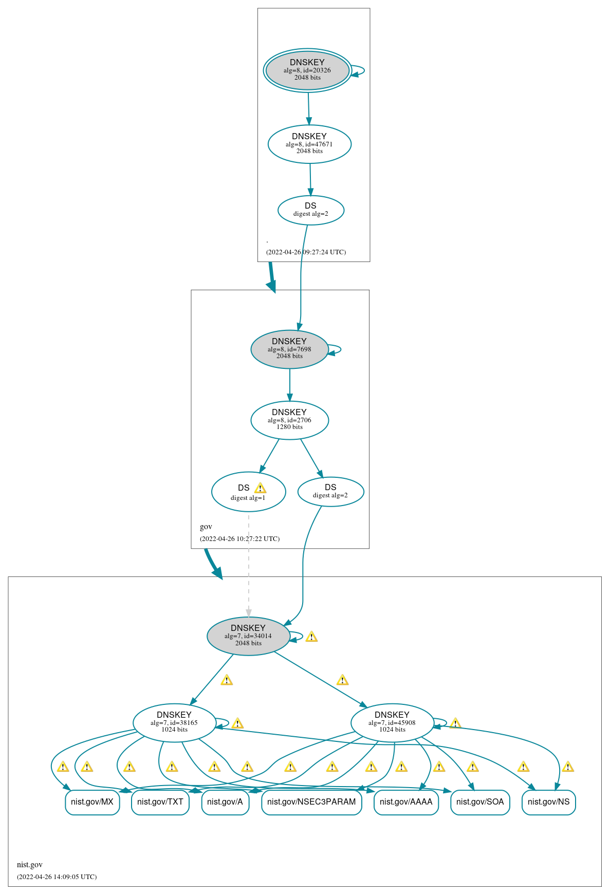 DNSSEC authentication graph