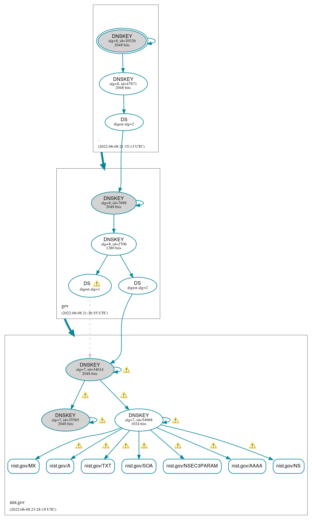 DNSSEC authentication graph