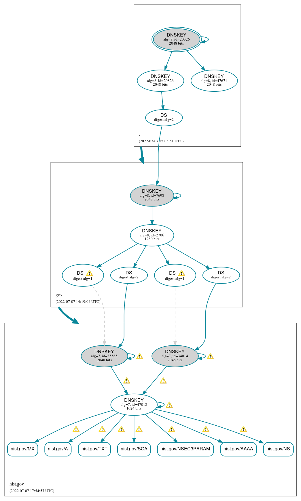 DNSSEC authentication graph