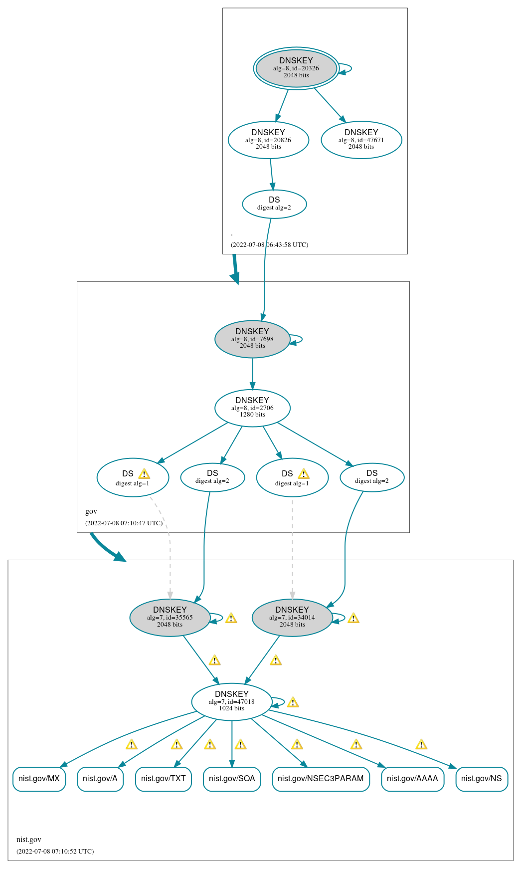 DNSSEC authentication graph