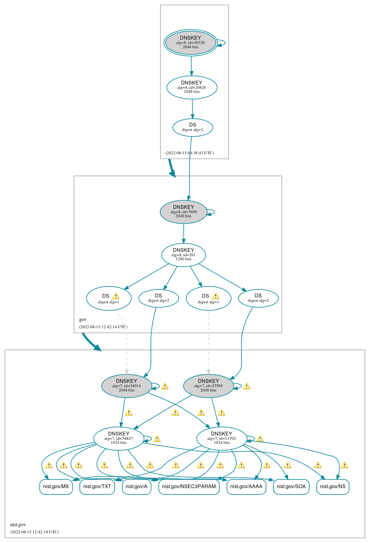 DNSSEC authentication graph