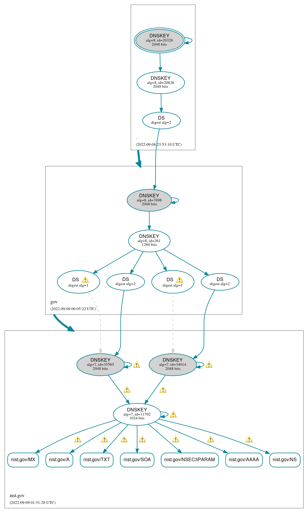 DNSSEC authentication graph