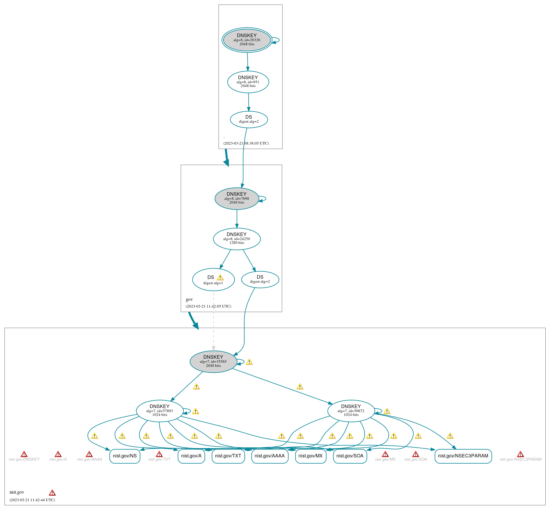 DNSSEC authentication graph