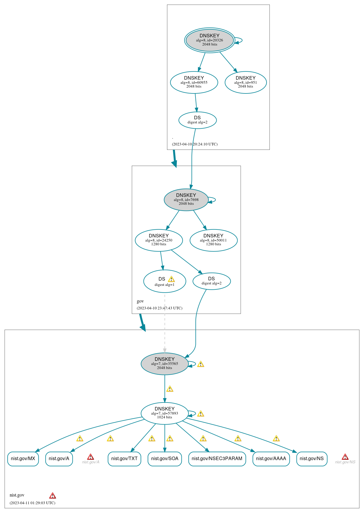 DNSSEC authentication graph