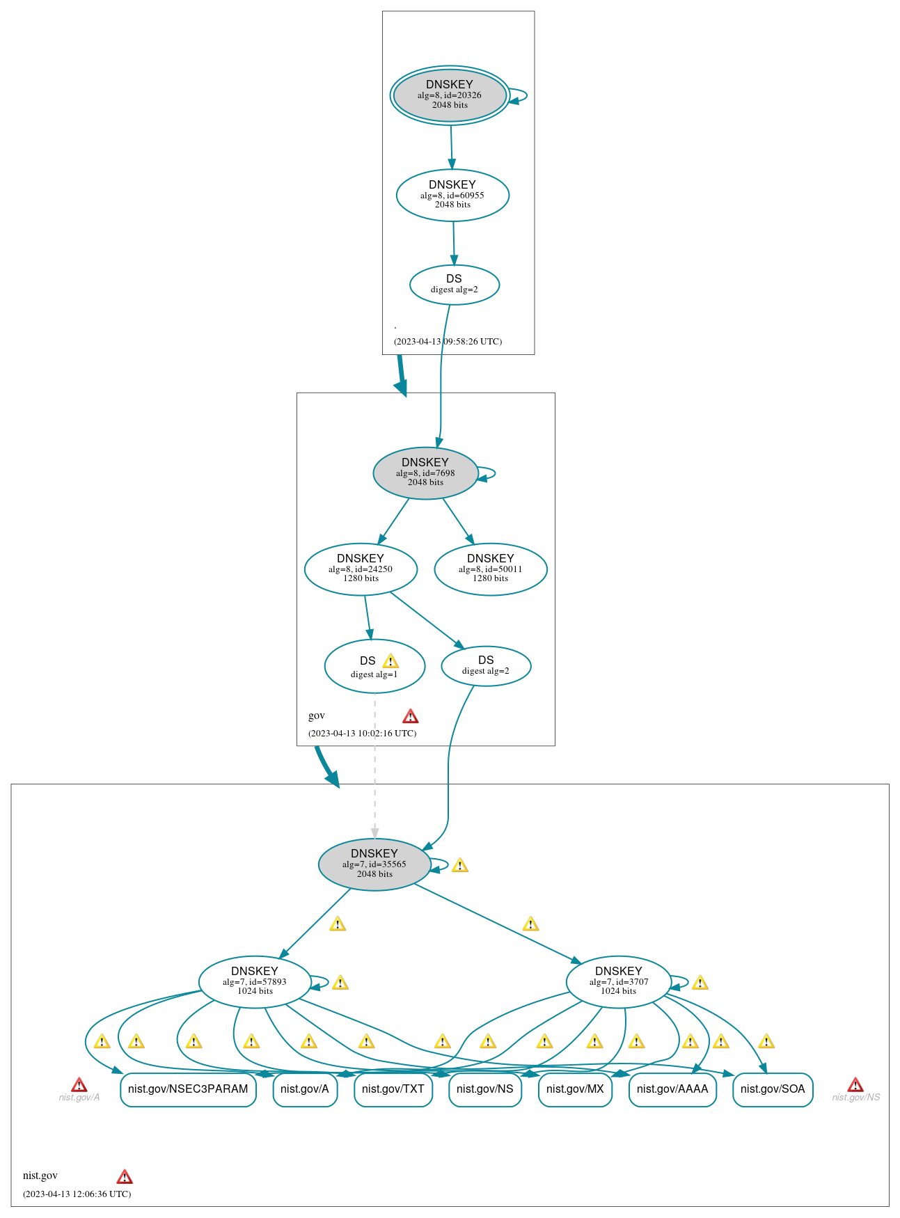 DNSSEC authentication graph