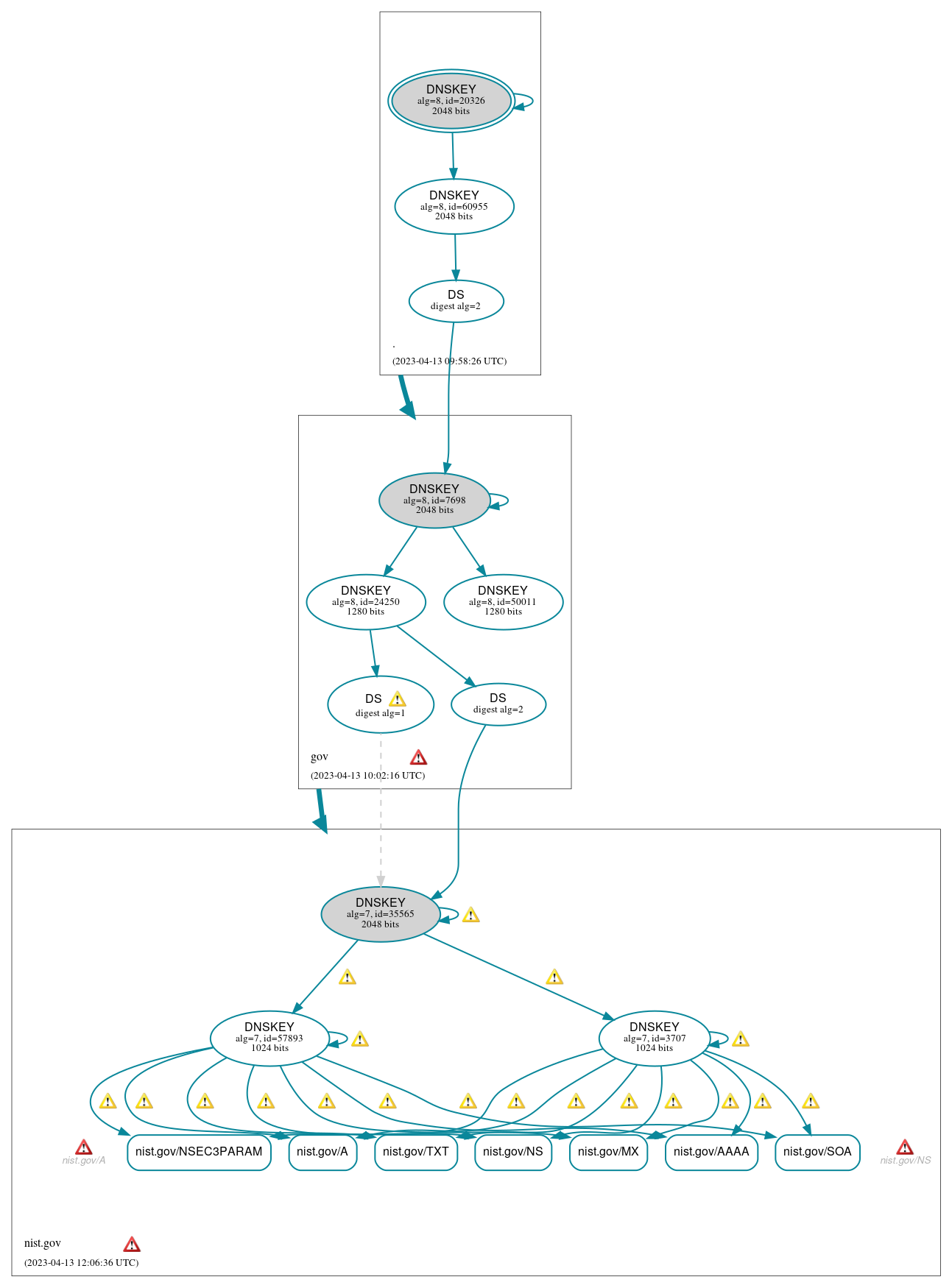 DNSSEC authentication graph